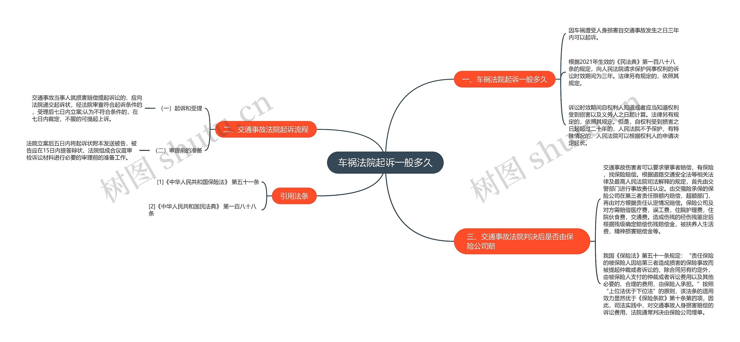 车祸法院起诉一般多久思维导图