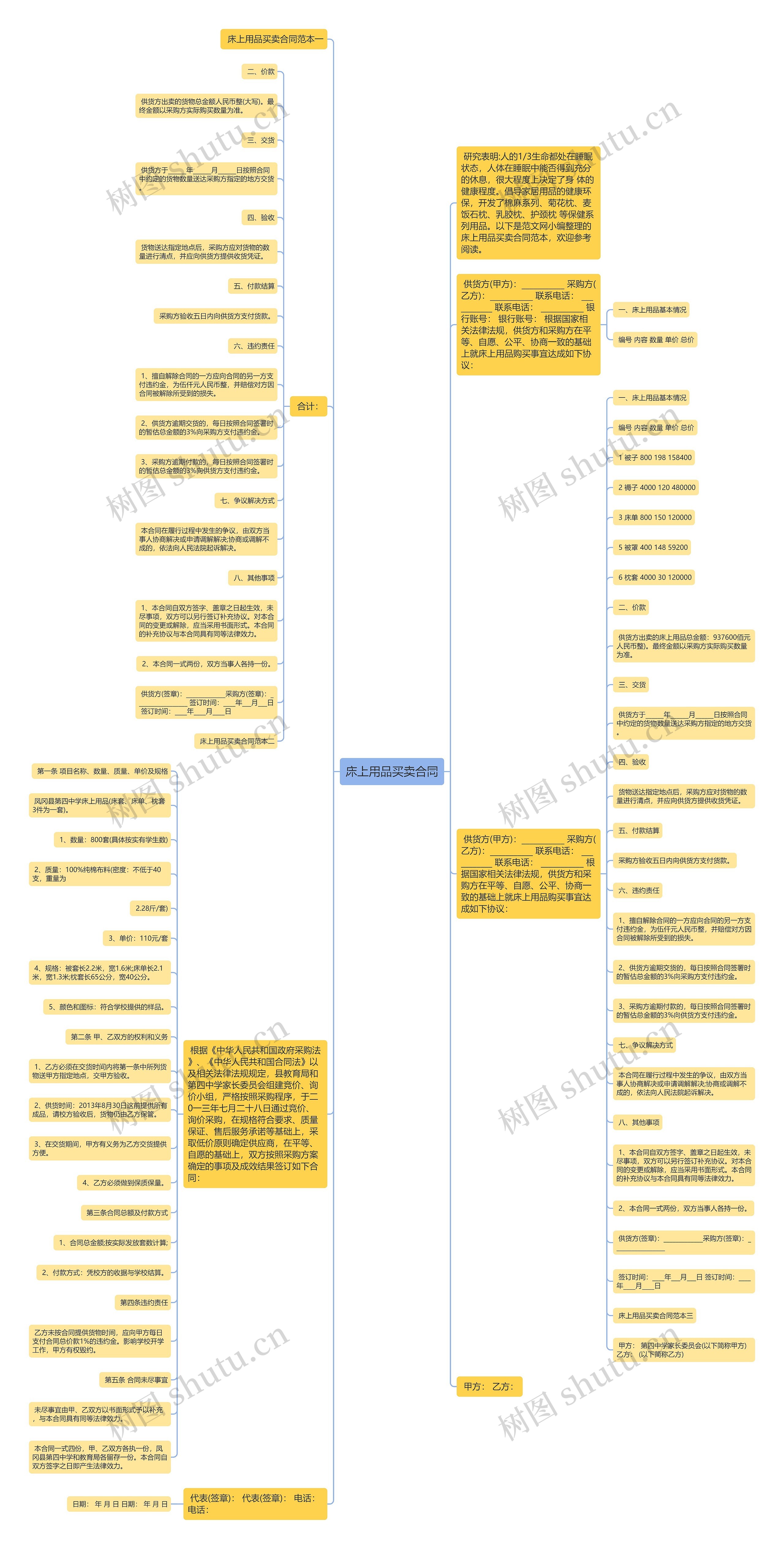 床上用品买卖合同思维导图
