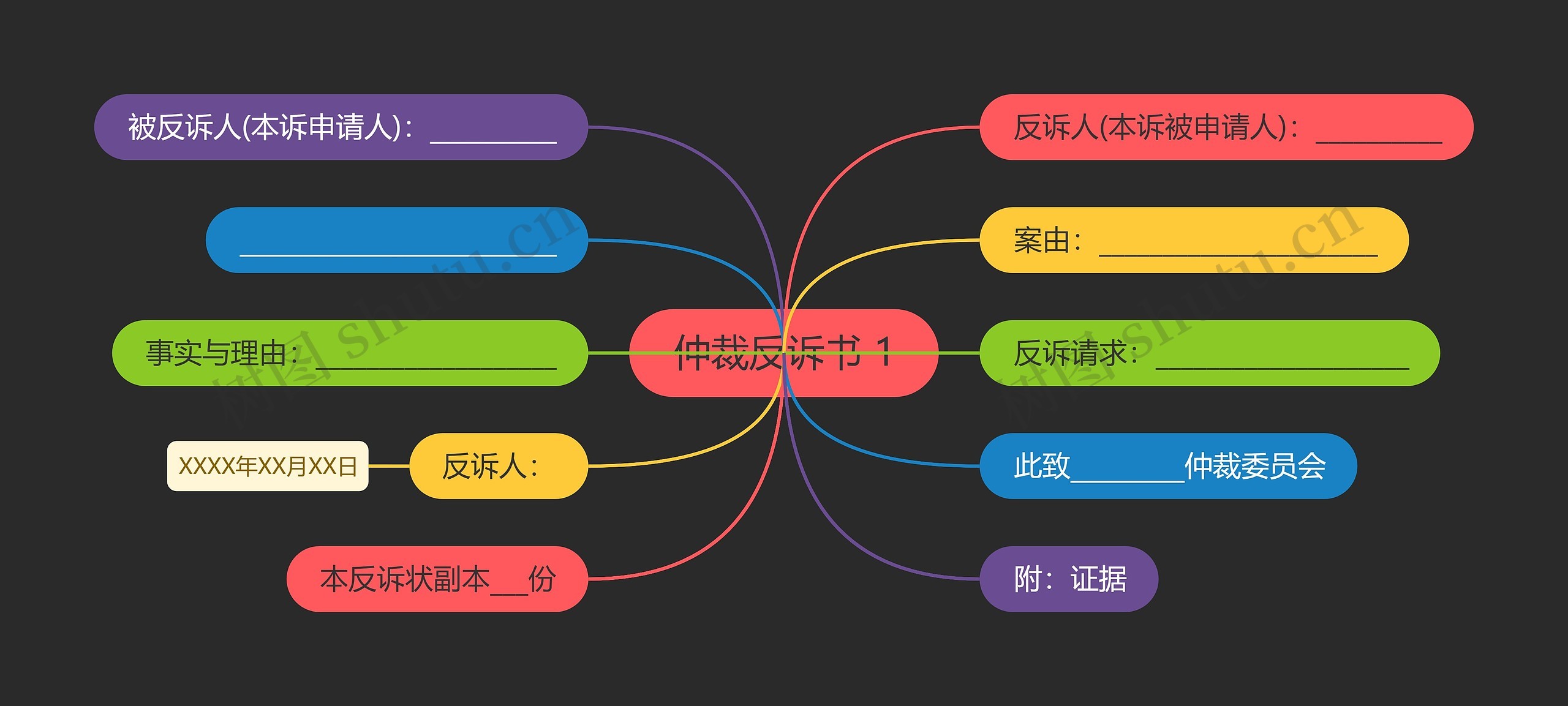 仲裁反诉书 1思维导图