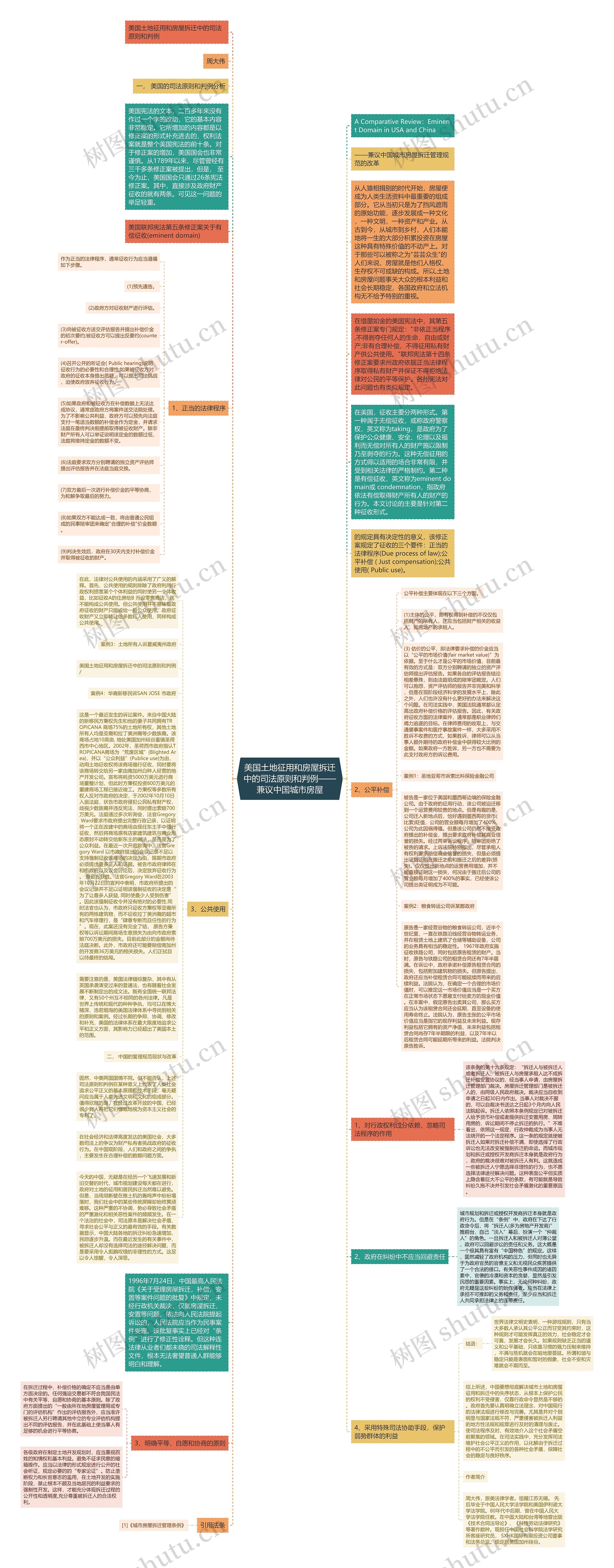 美国土地征用和房屋拆迁中的司法原则和判例——兼议中国城市房屋思维导图