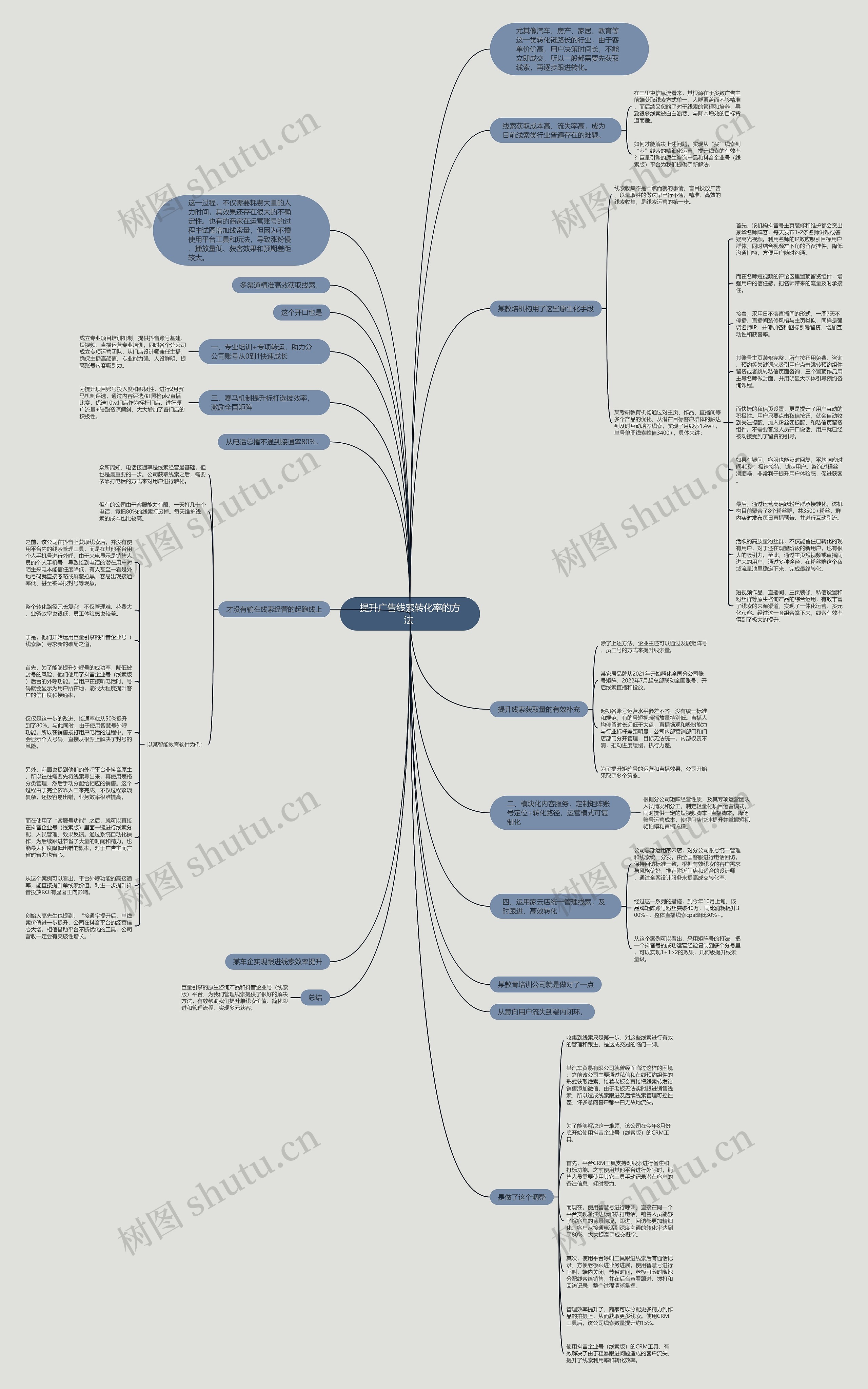 提升广告线索转化率的方法 思维导图