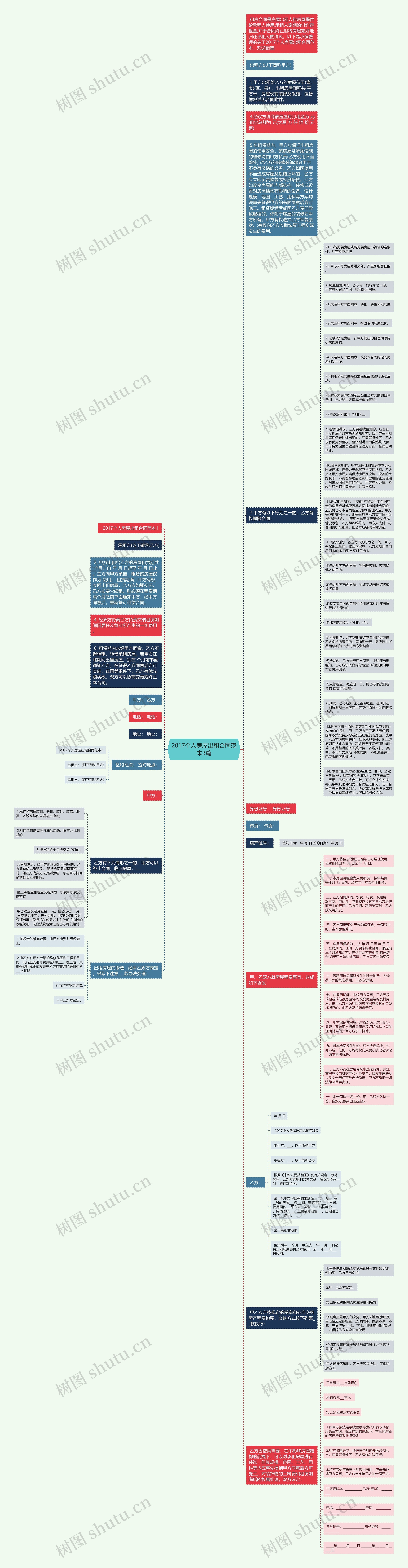 2017个人房屋出租合同范本3篇思维导图