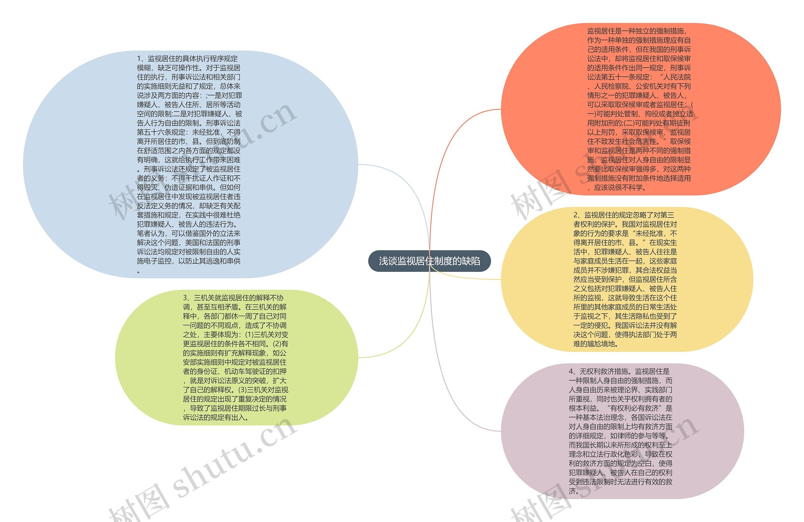 浅谈监视居住制度的缺陷思维导图