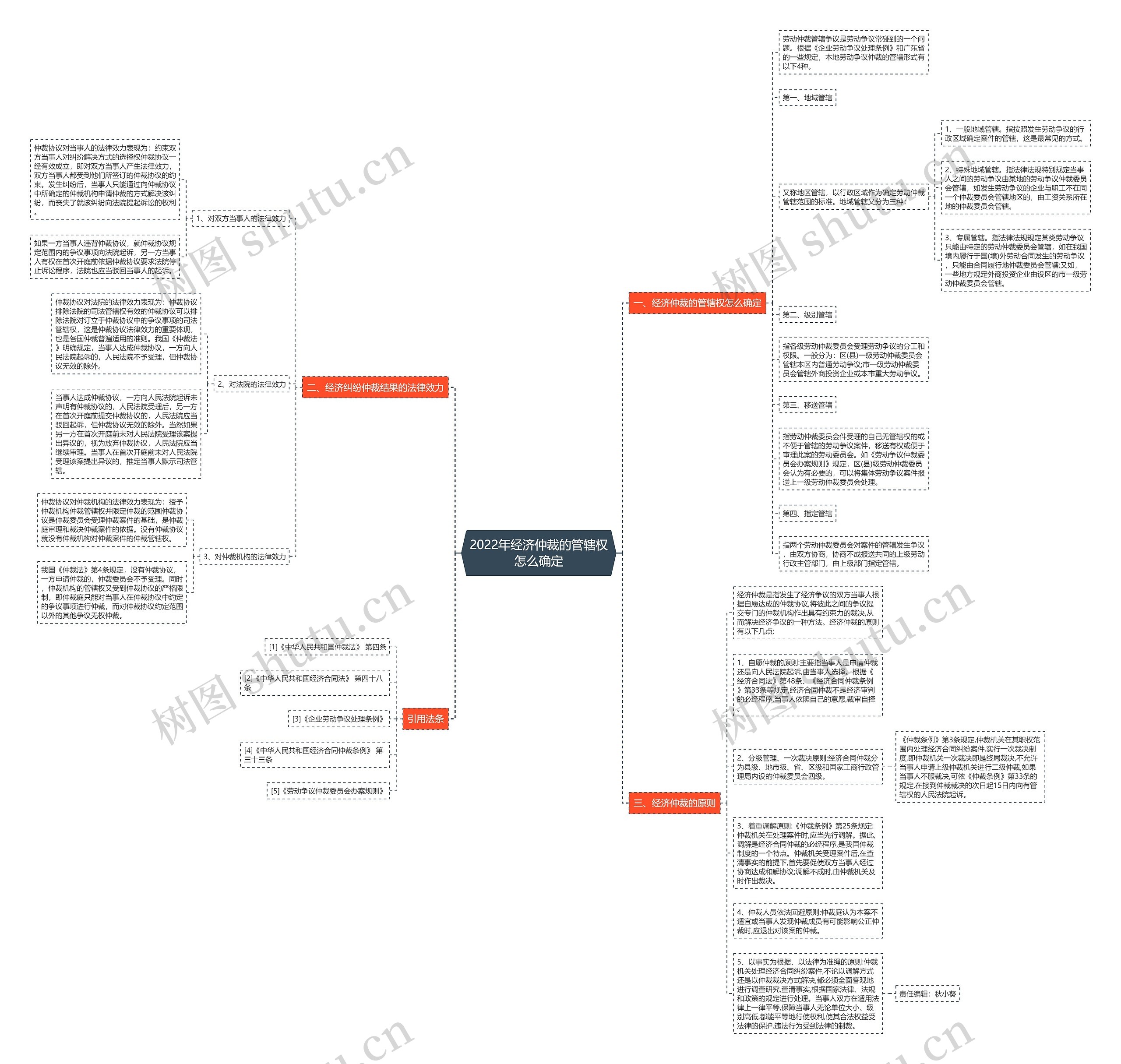 2022年经济仲裁的管辖权怎么确定思维导图