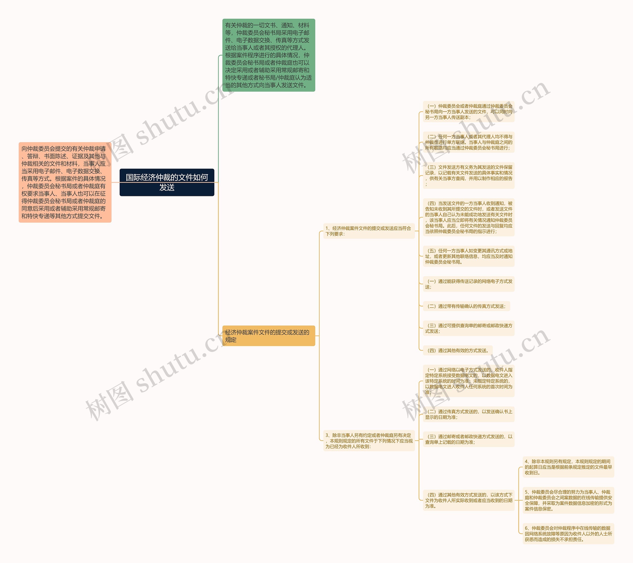 国际经济仲裁的文件如何发送思维导图