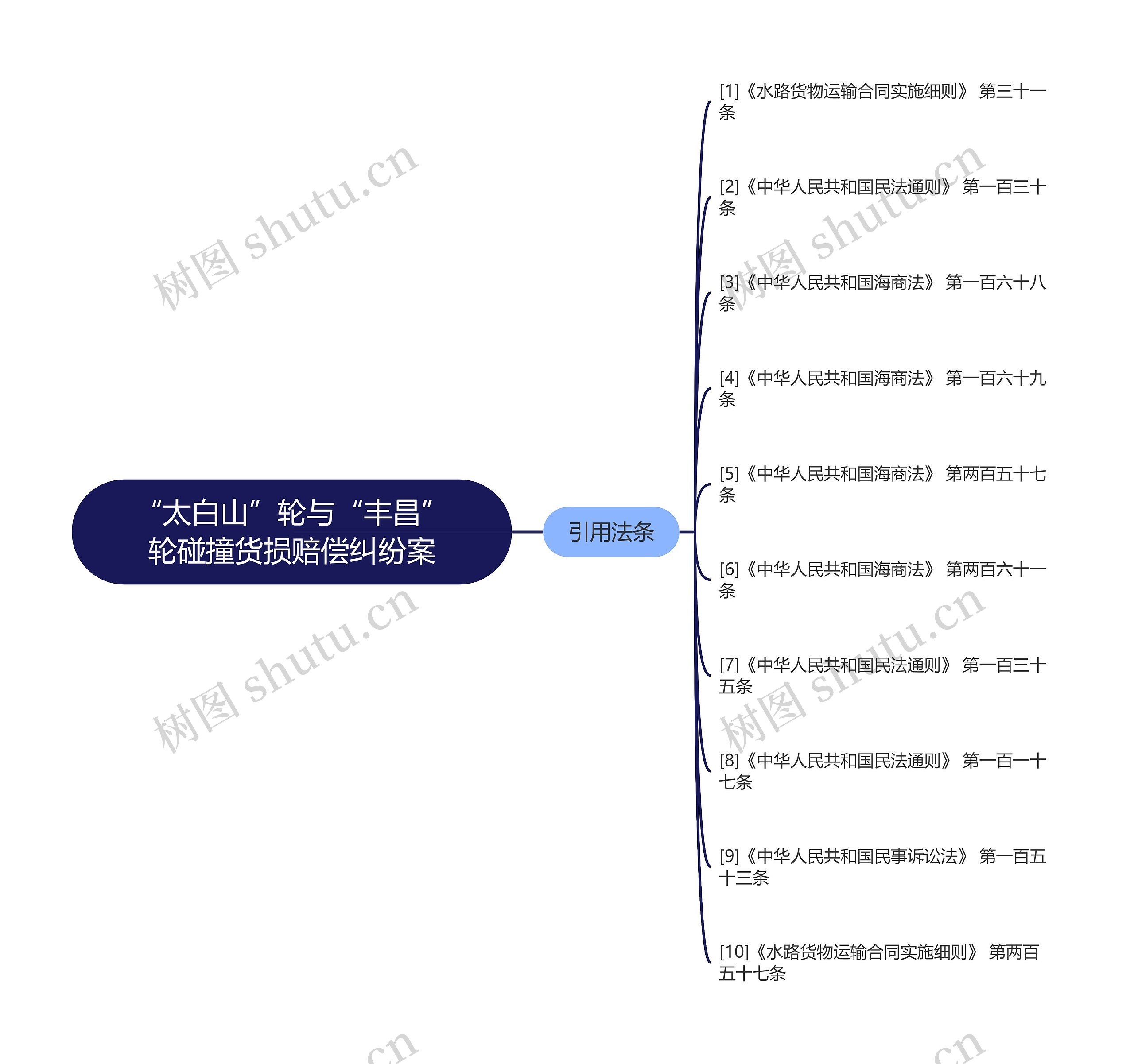 “太白山”轮与“丰昌”轮碰撞货损赔偿纠纷案思维导图