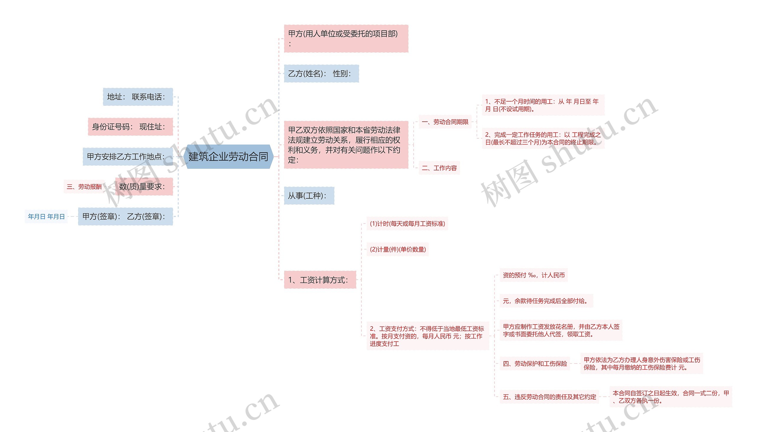 建筑企业劳动合同思维导图