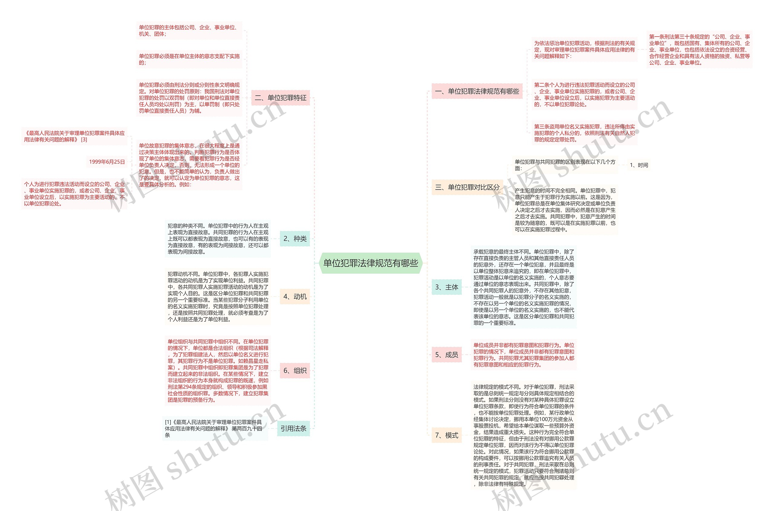 单位犯罪法律规范有哪些思维导图