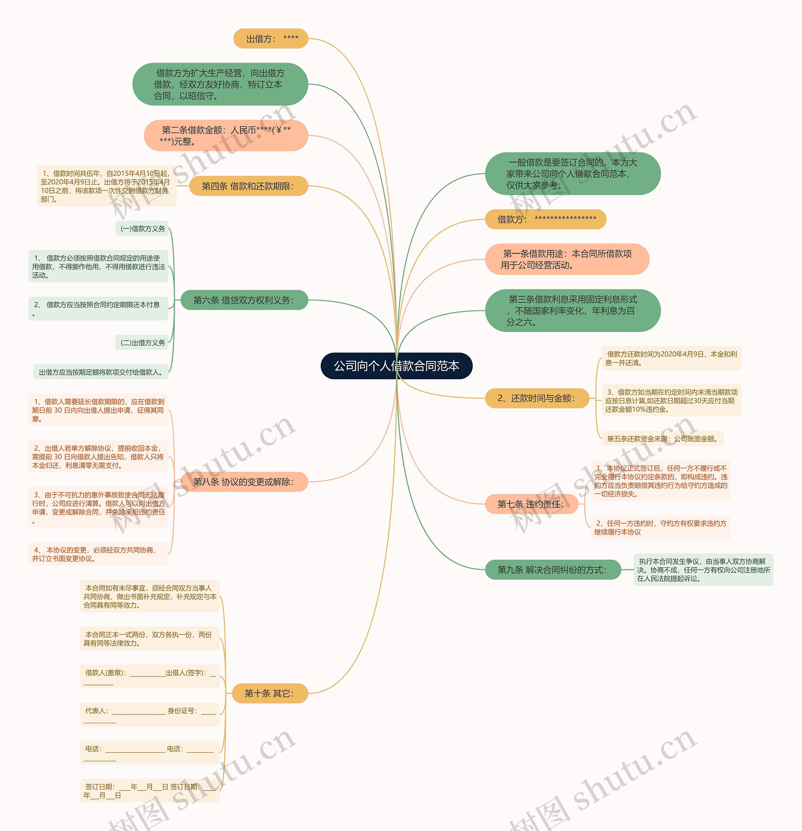 公司向个人借款合同范本思维导图