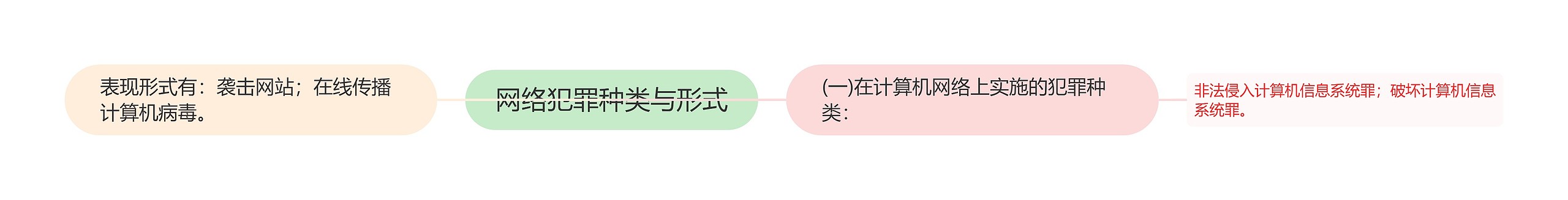 网络犯罪种类与形式