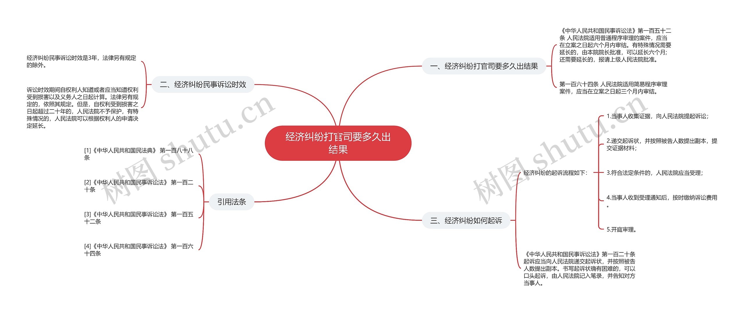 经济纠纷打官司要多久出结果思维导图