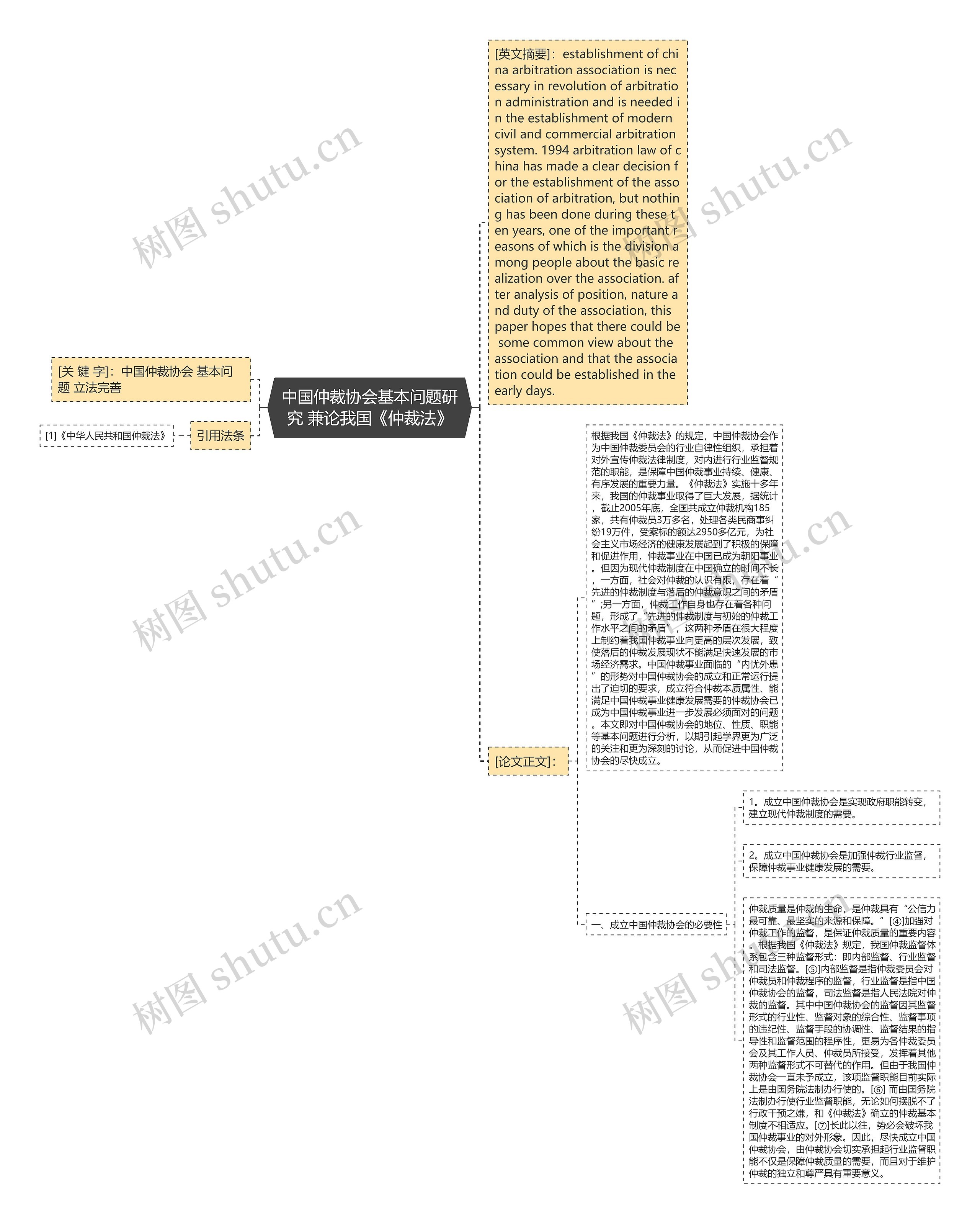 中国仲裁协会基本问题研究 兼论我国《仲裁法》思维导图