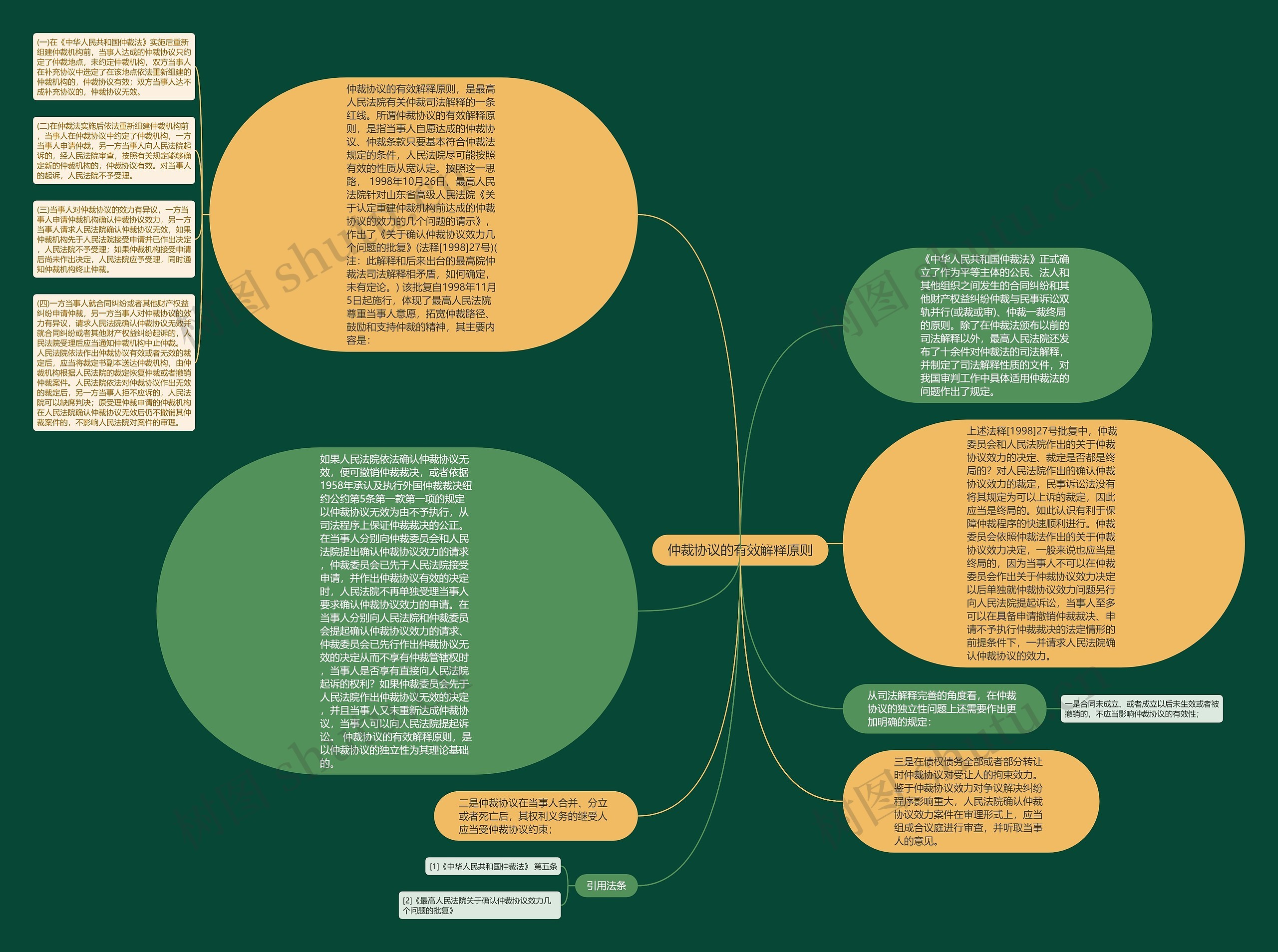 仲裁协议的有效解释原则思维导图