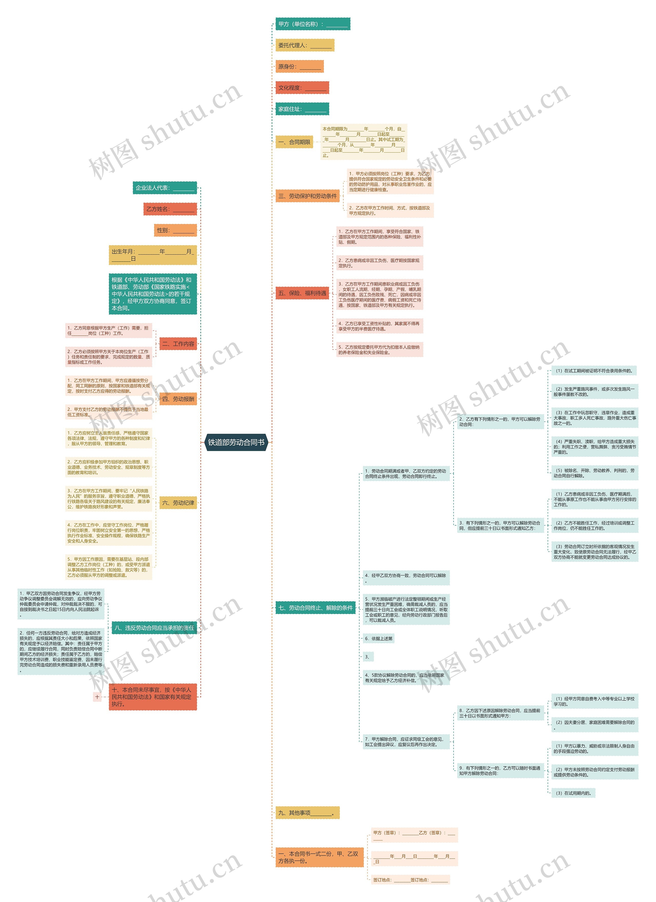 铁道部劳动合同书思维导图