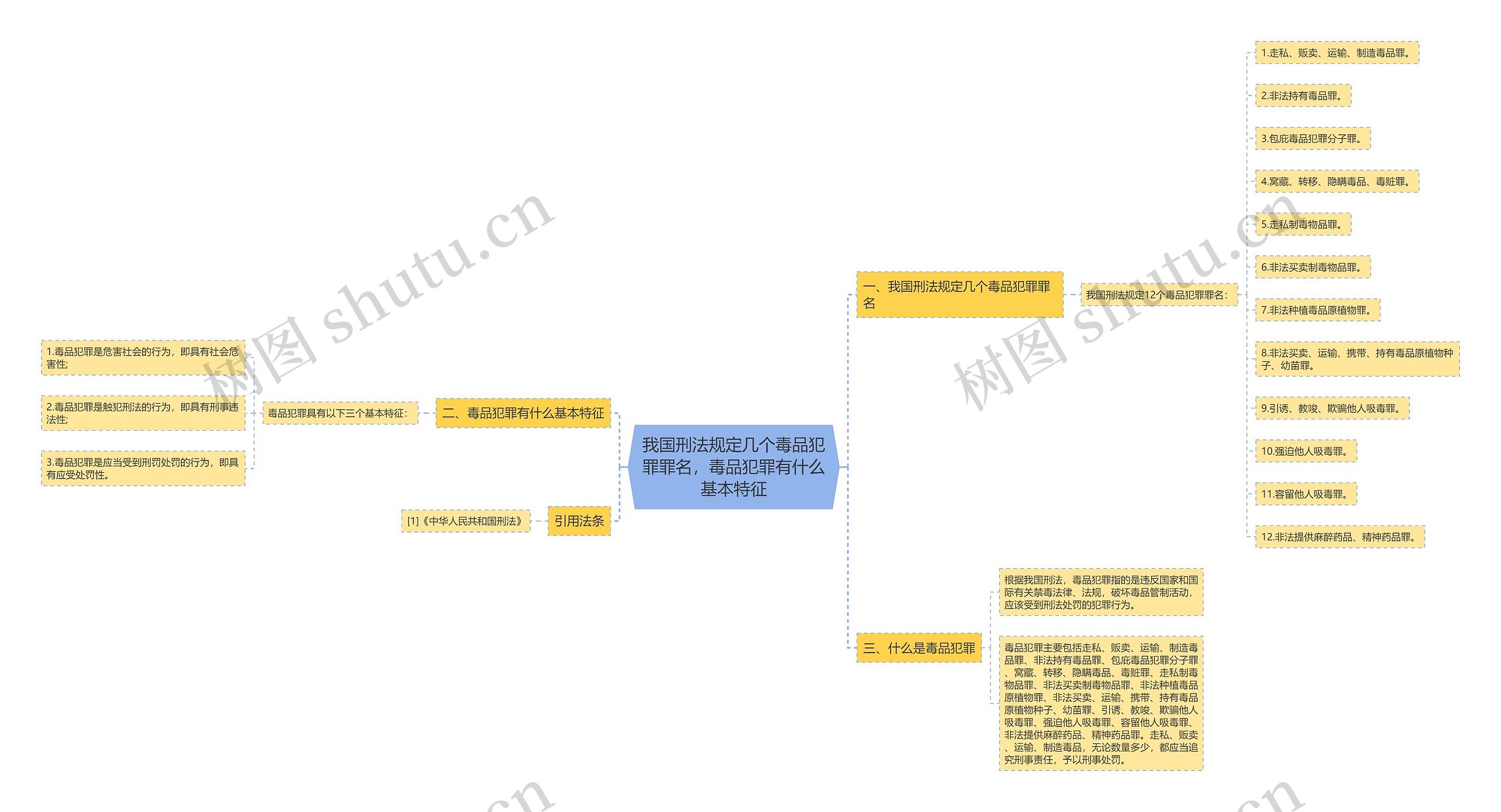 我国刑法规定几个毒品犯罪罪名，毒品犯罪有什么基本特征思维导图