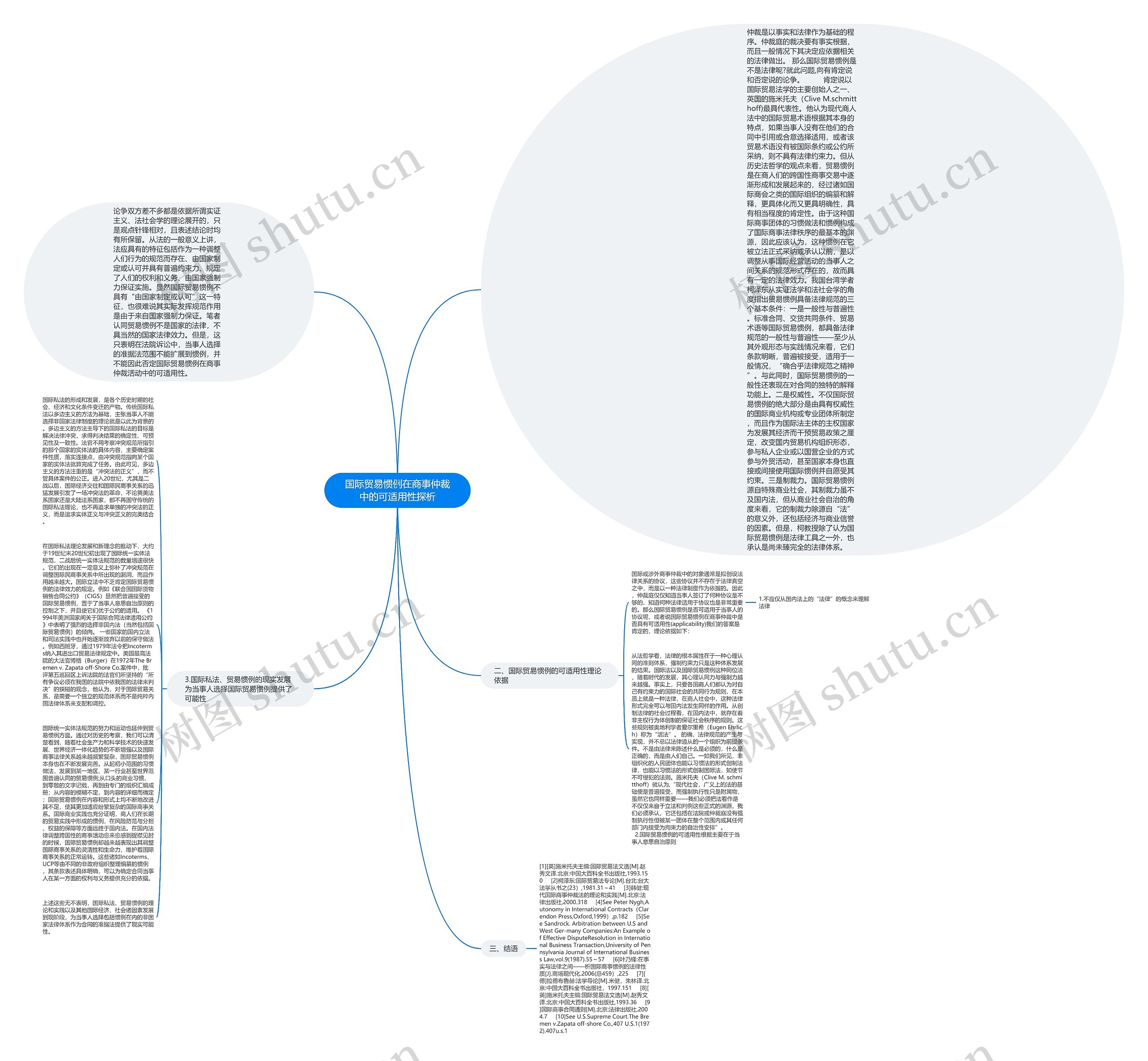 国际贸易惯例在商事仲裁中的可适用性探析思维导图