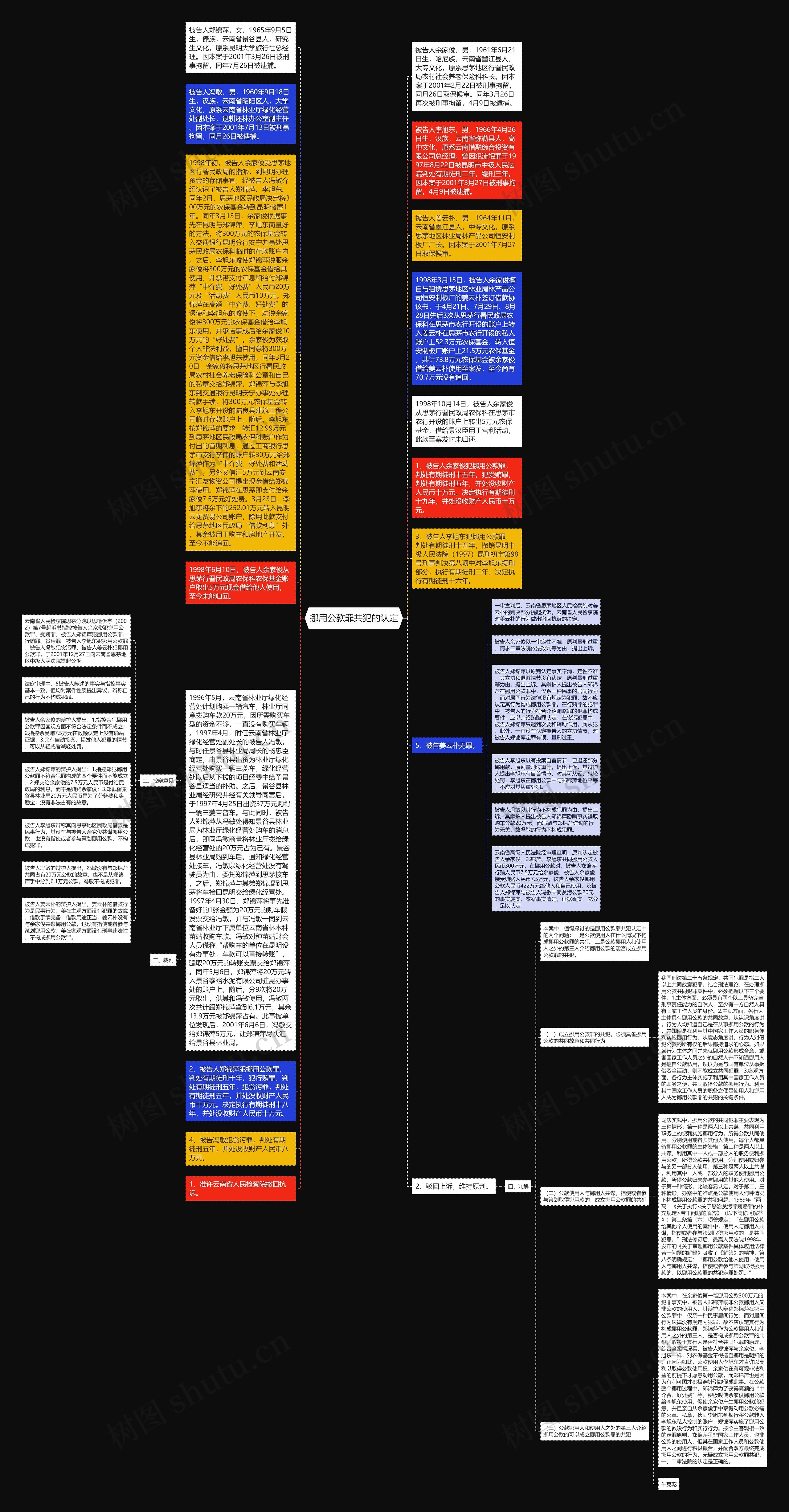 挪用公款罪共犯的认定思维导图