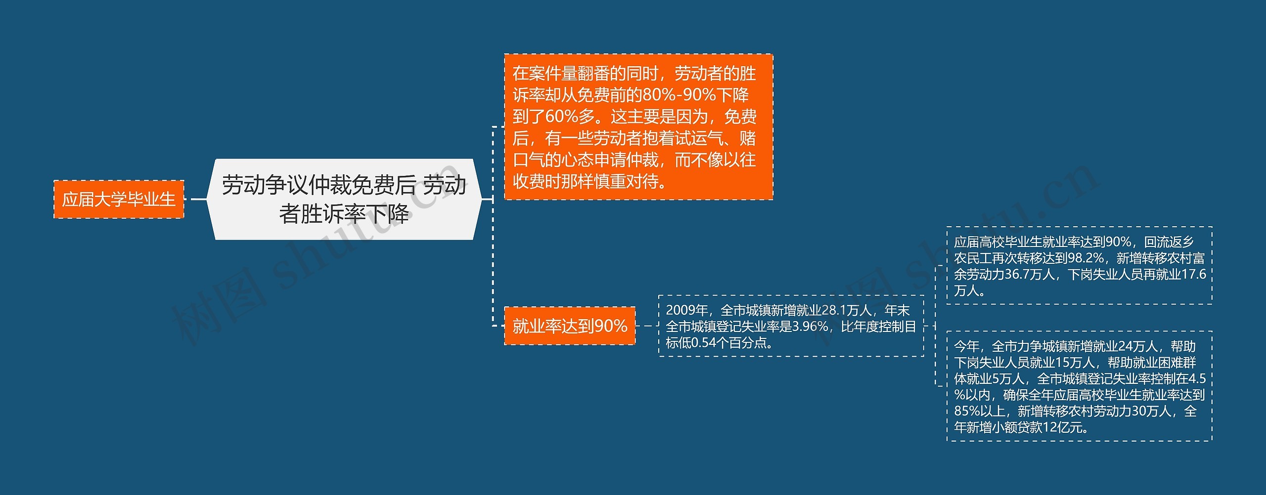 劳动争议仲裁免费后 劳动者胜诉率下降思维导图