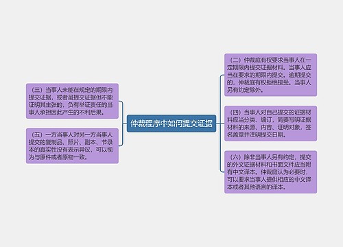 仲裁程序中如何提交证据