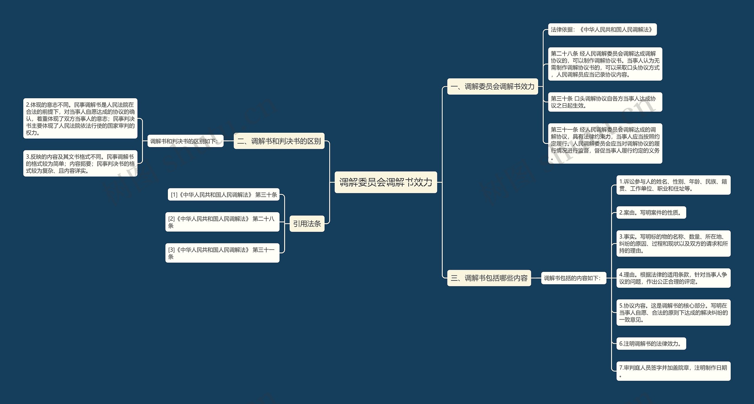 调解委员会调解书效力思维导图