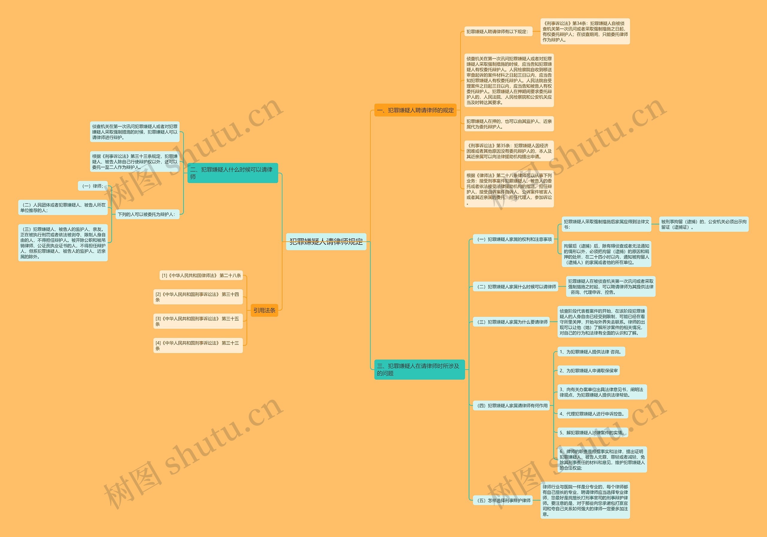 犯罪嫌疑人请律师规定思维导图