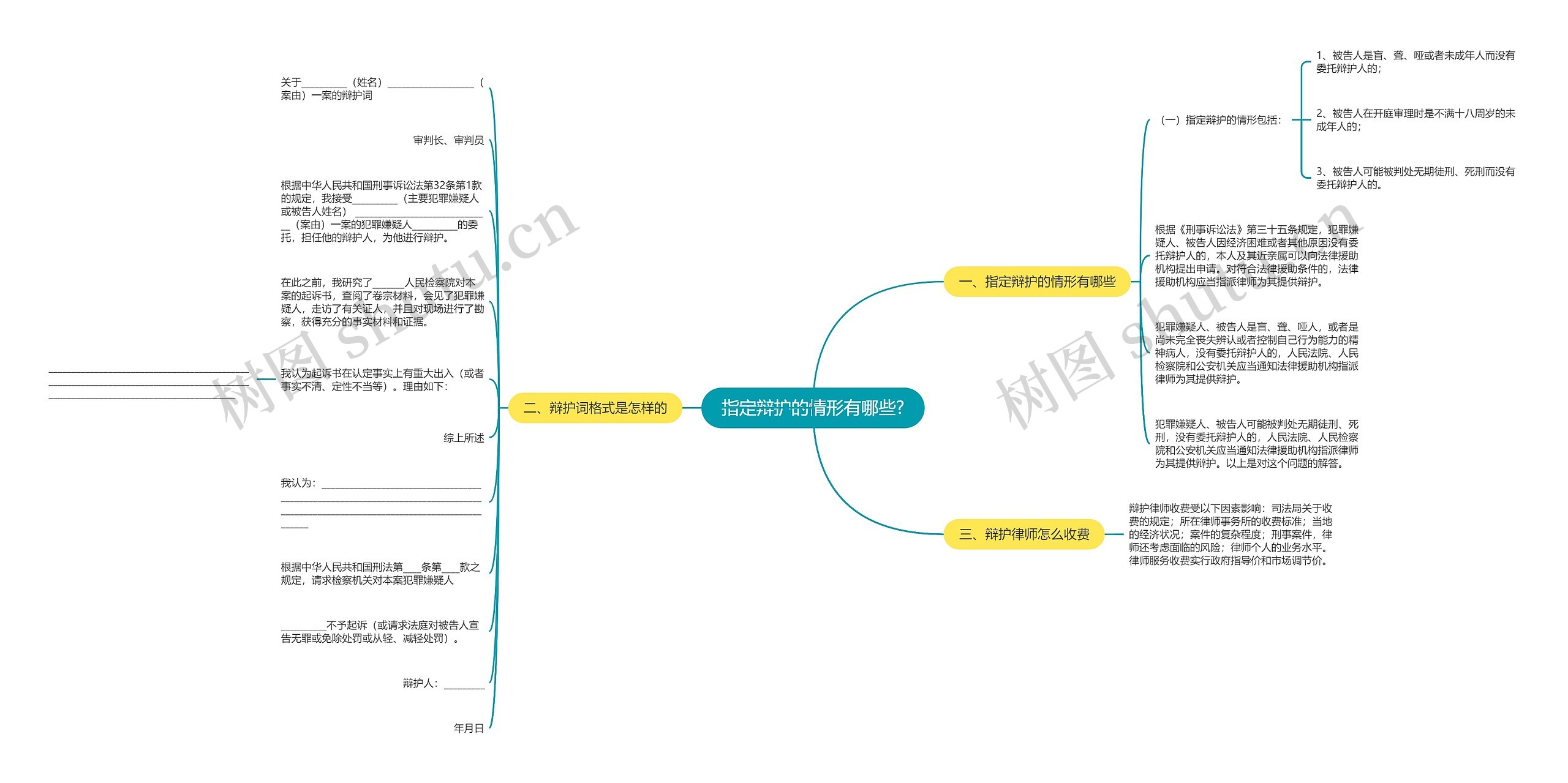 指定辩护的情形有哪些?思维导图