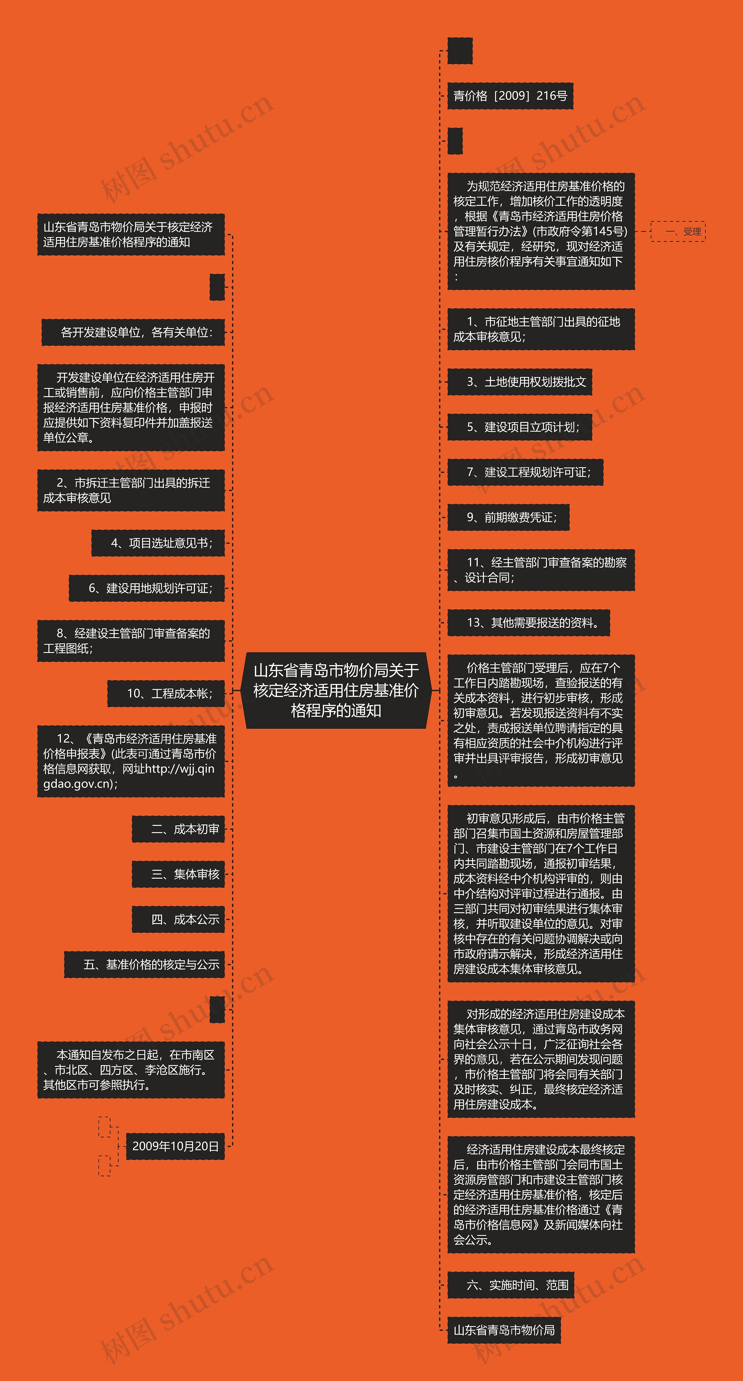 山东省青岛市物价局关于核定经济适用住房基准价格程序的通知思维导图