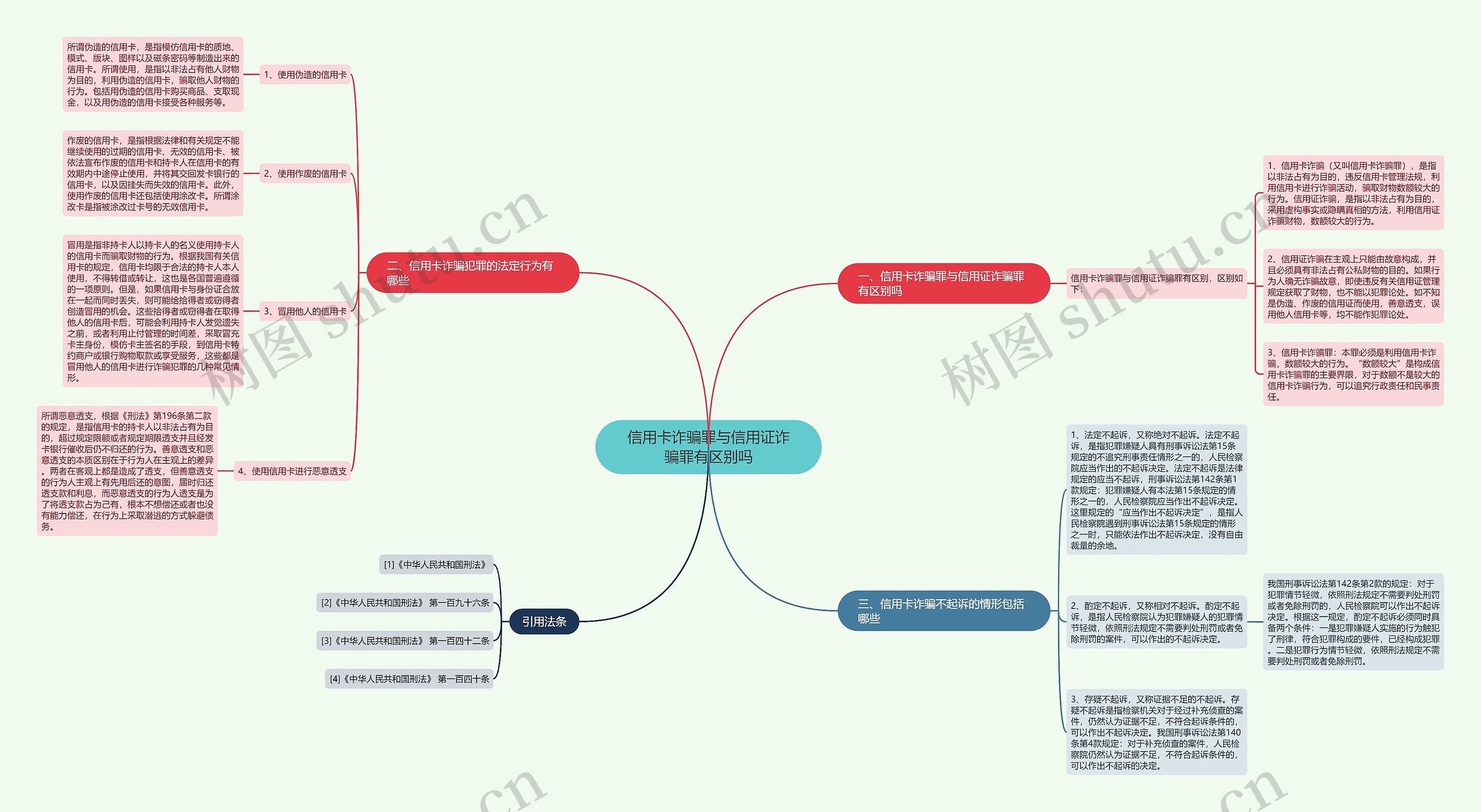 信用卡诈骗罪与信用证诈骗罪有区别吗思维导图