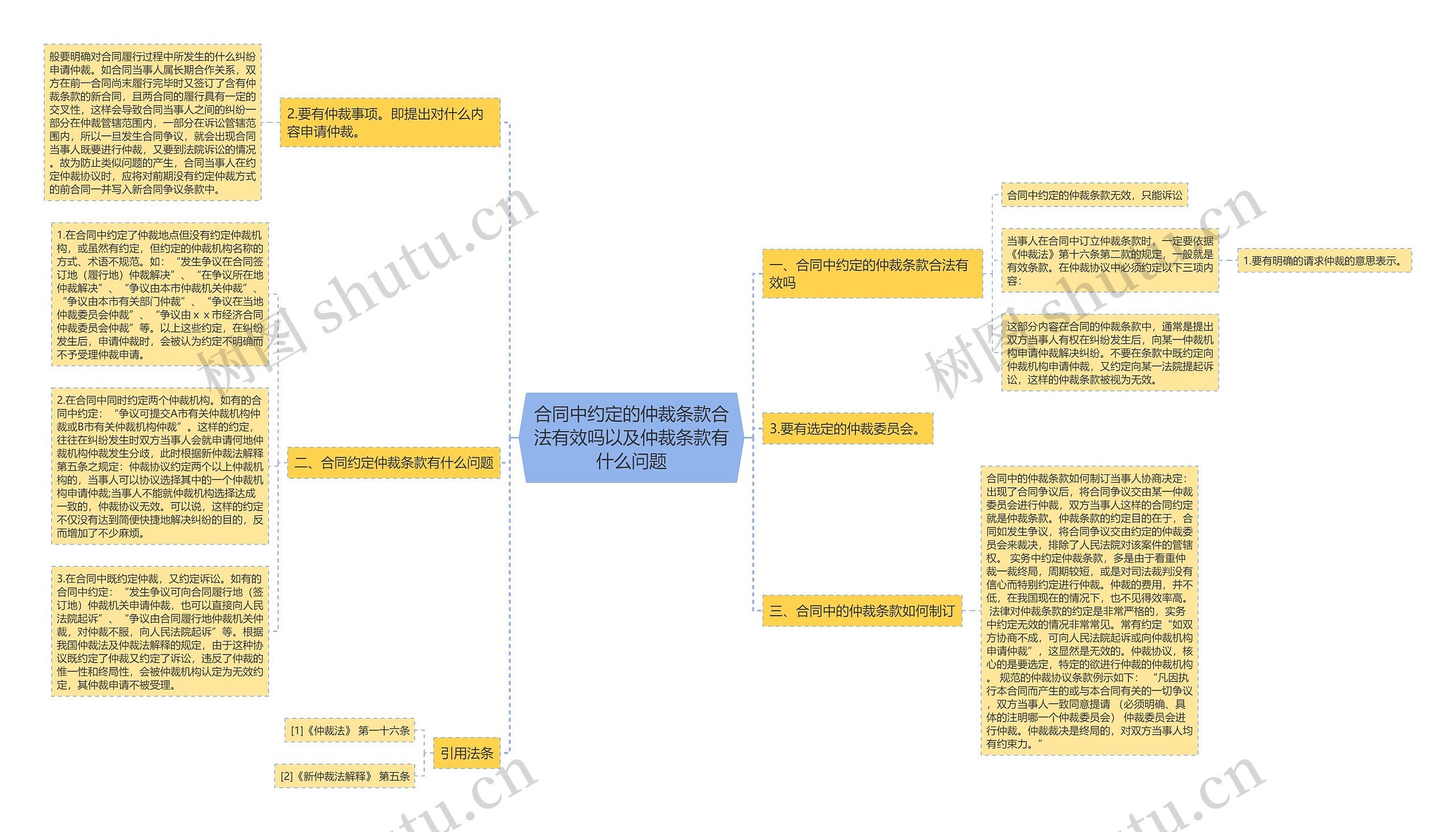 合同中约定的仲裁条款合法有效吗以及仲裁条款有什么问题思维导图