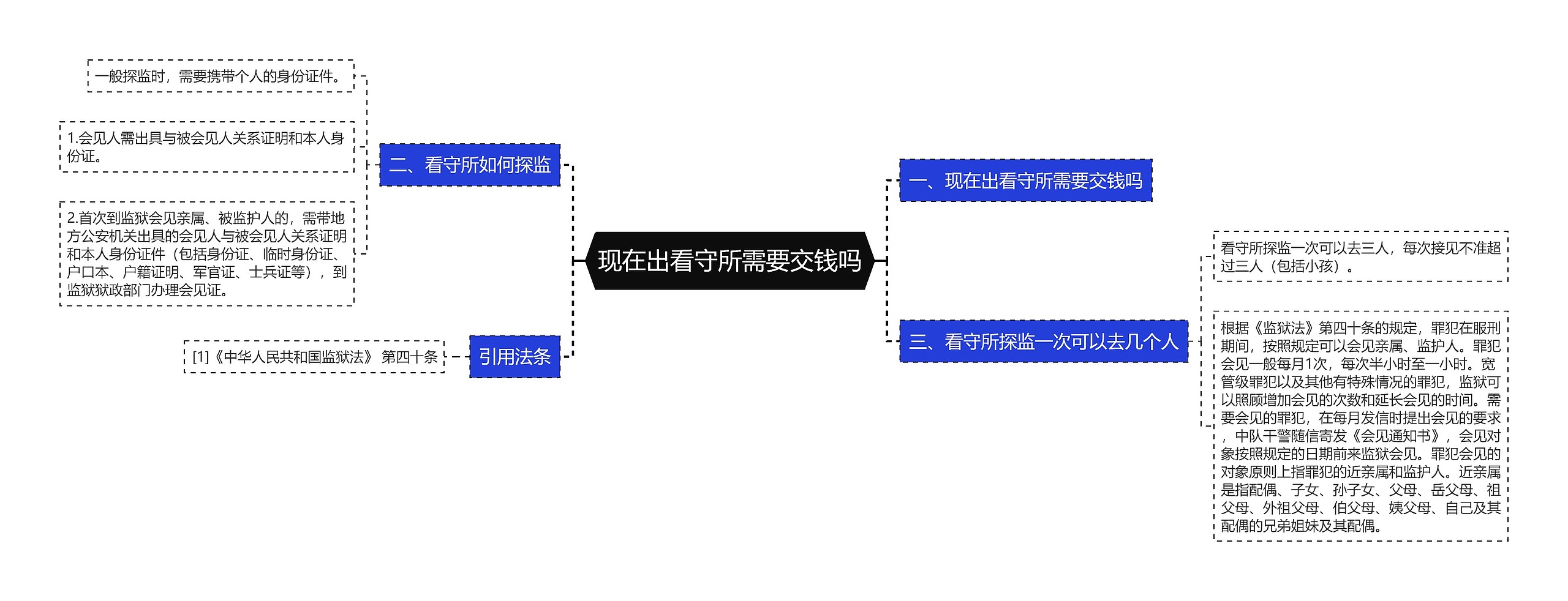 现在出看守所需要交钱吗思维导图