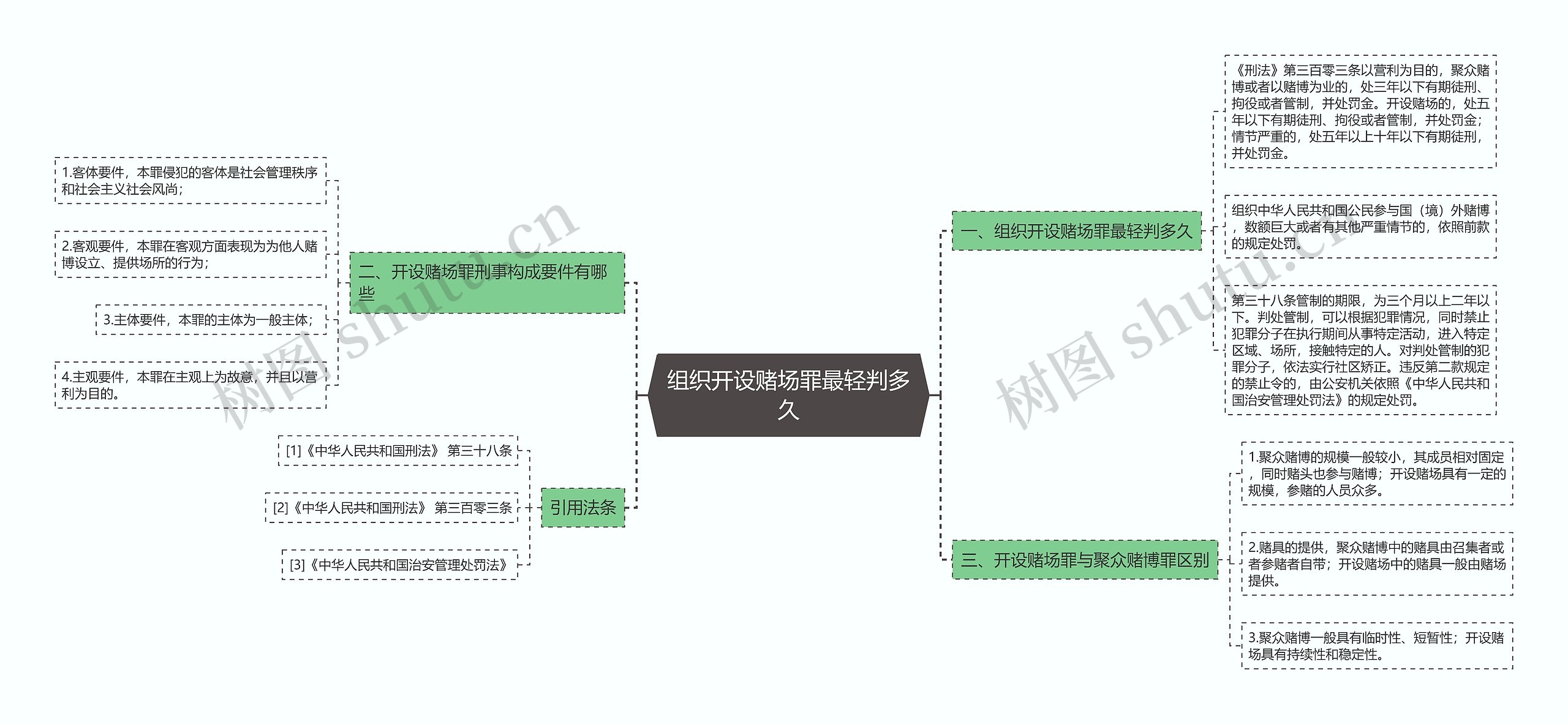 组织开设赌场罪最轻判多久思维导图