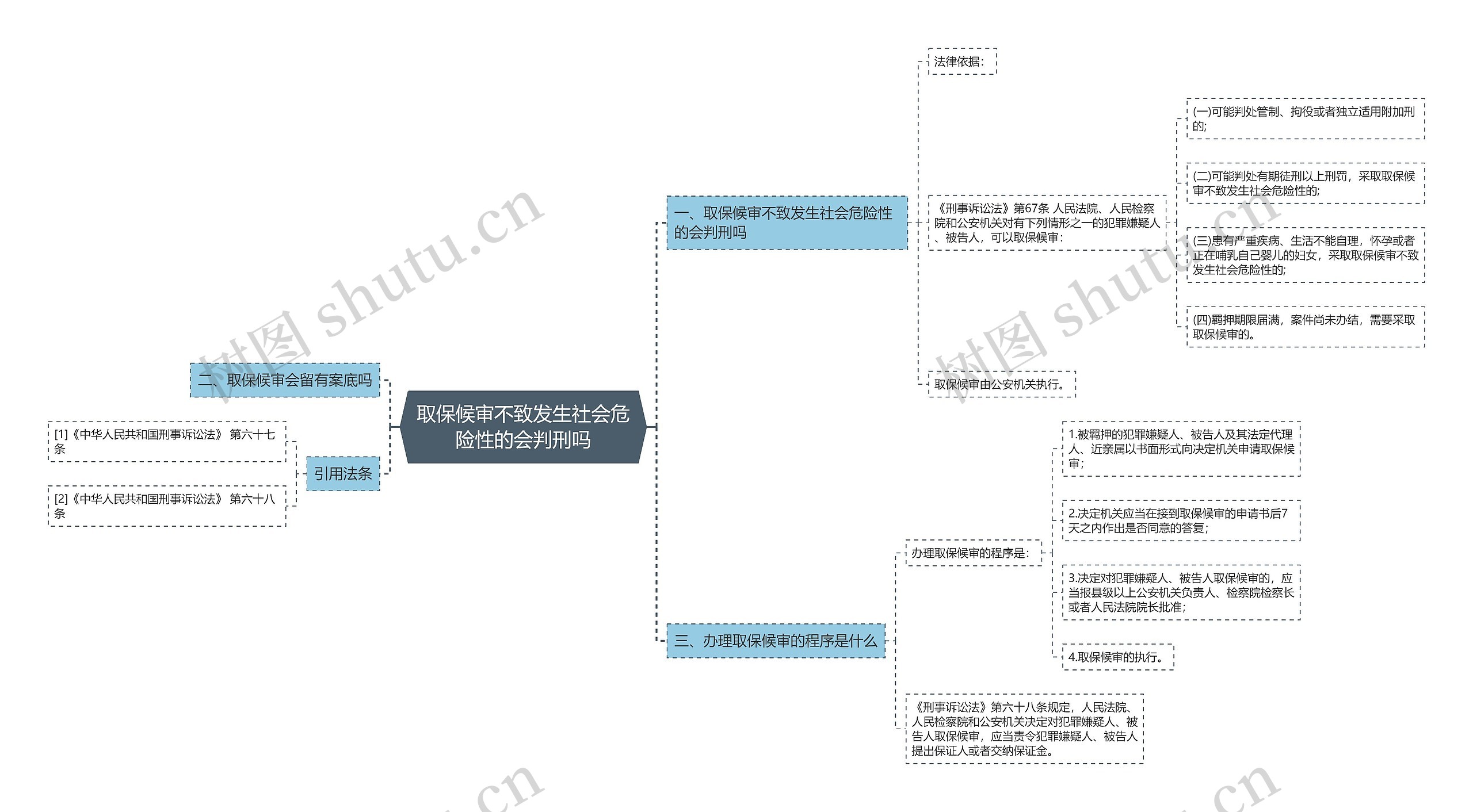 取保候审不致发生社会危险性的会判刑吗思维导图