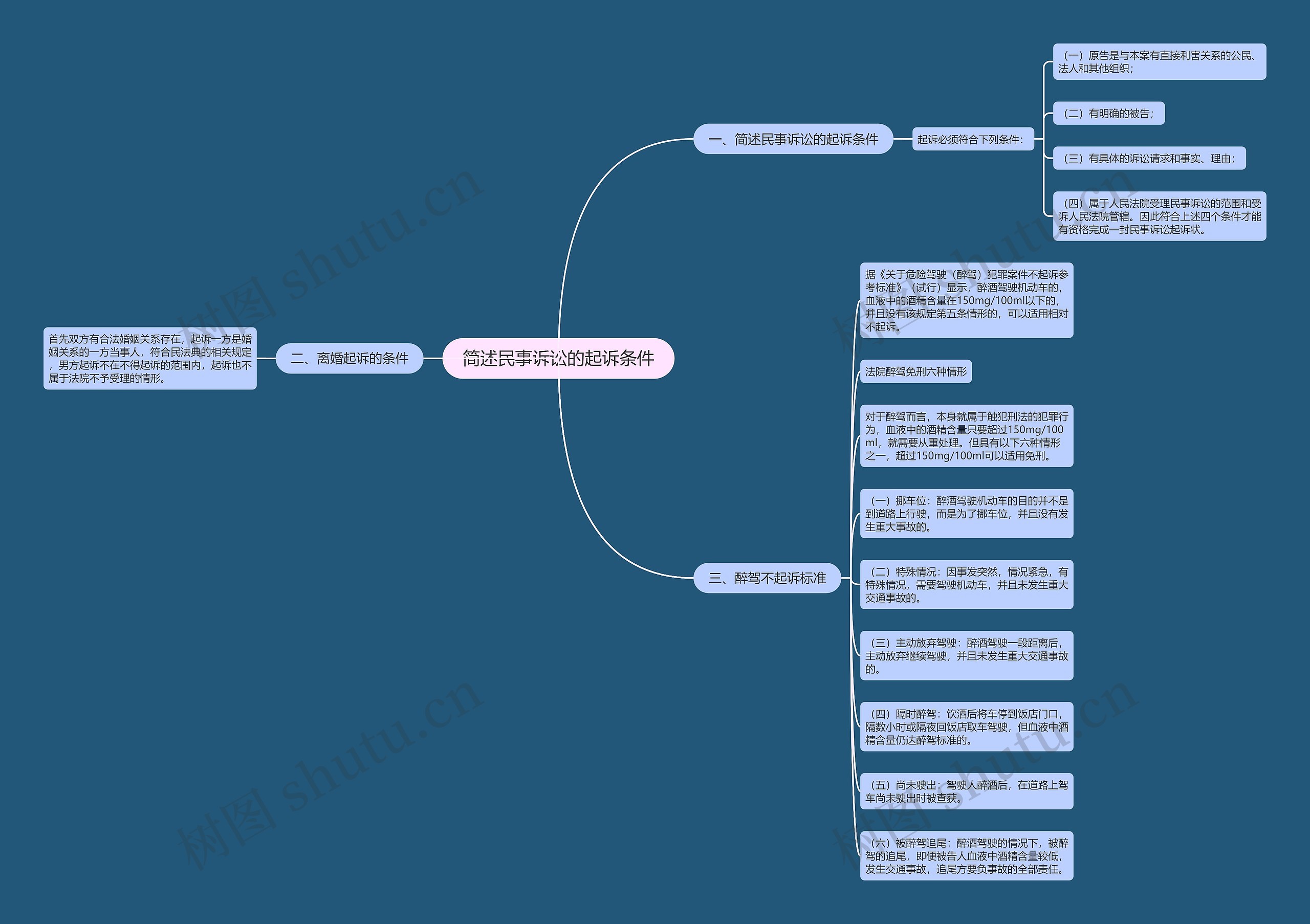 简述民事诉讼的起诉条件思维导图