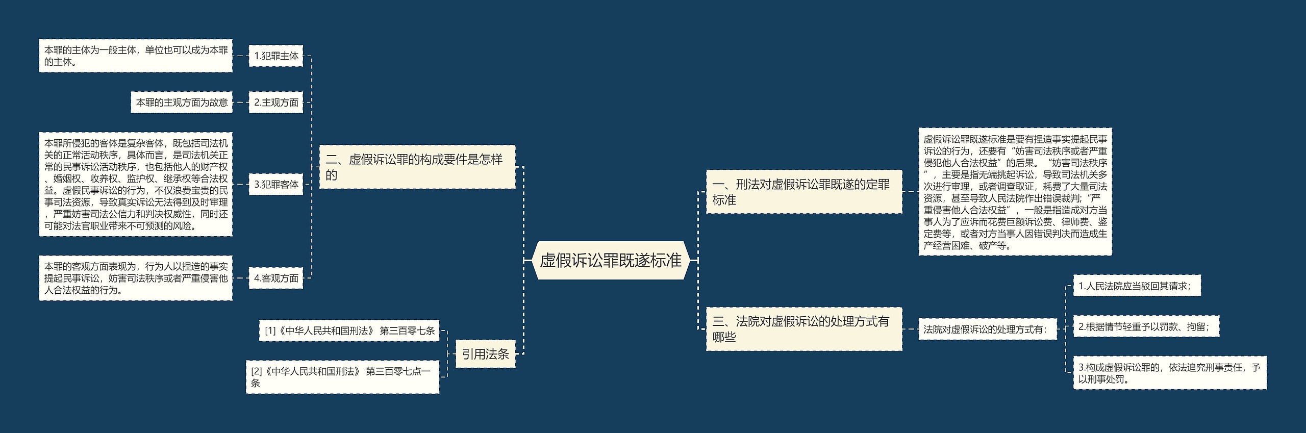 虚假诉讼罪既遂标准思维导图