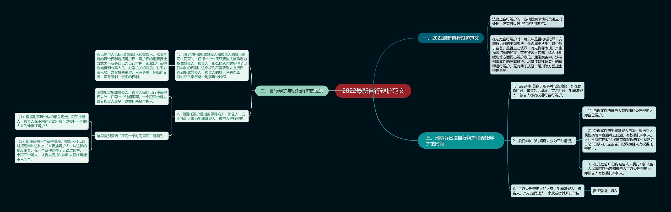2022最新自行辩护范文思维导图