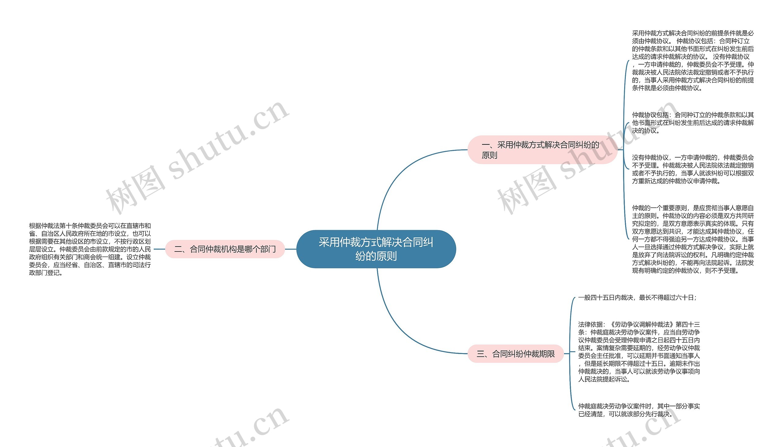 采用仲裁方式解决合同纠纷的原则