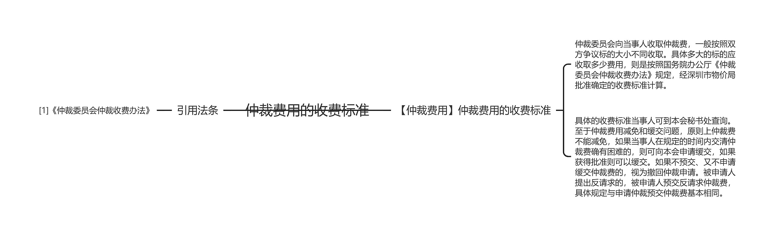 仲裁费用的收费标准思维导图高清图 仲裁费用的收费标准思维导图