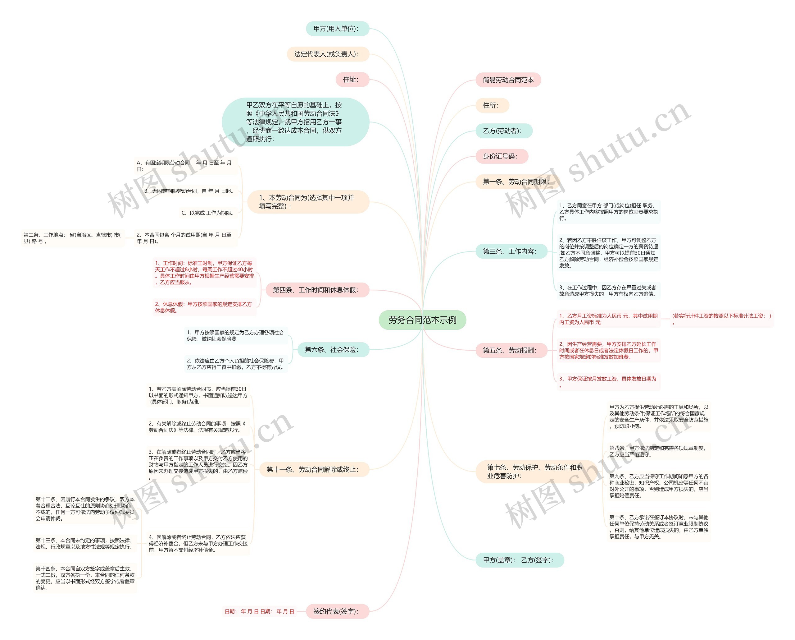 劳务合同范本示例思维导图