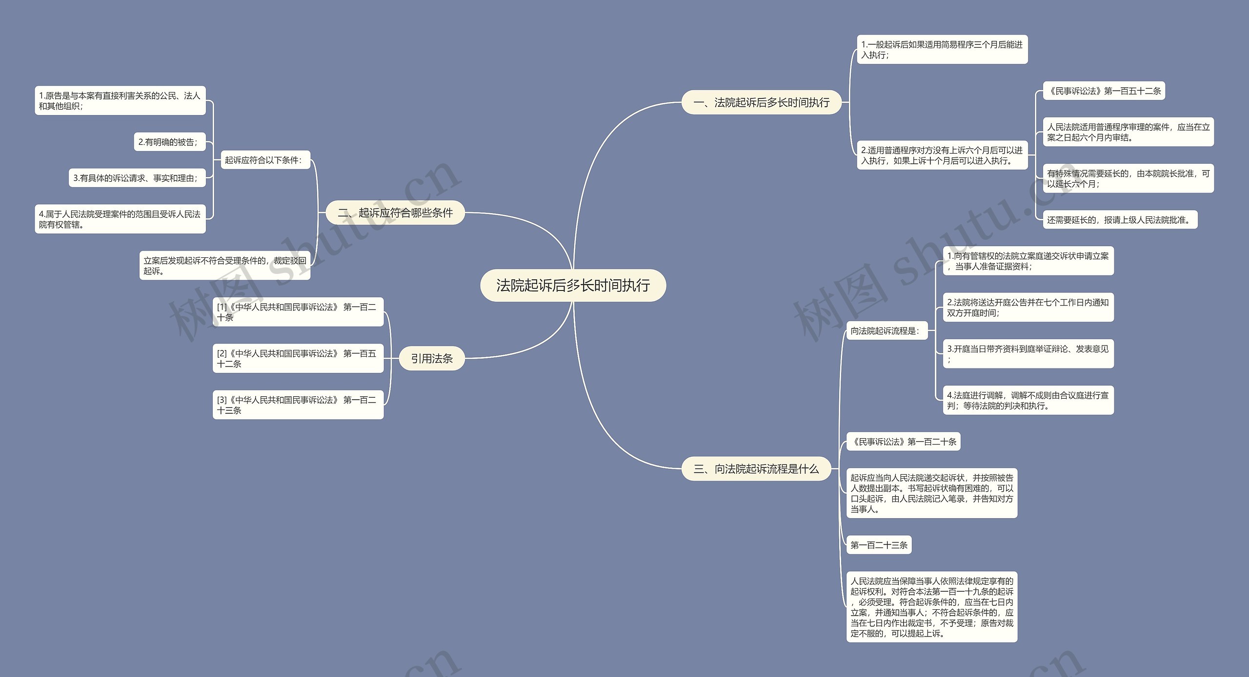 法院起诉后多长时间执行思维导图