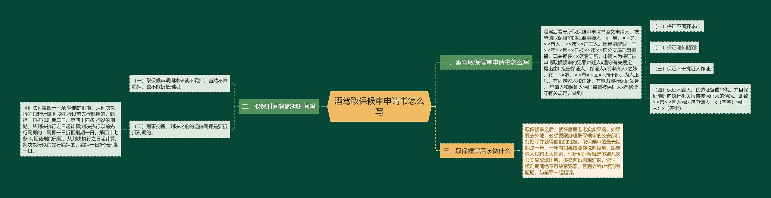 酒驾取保候审申请书怎么写思维导图