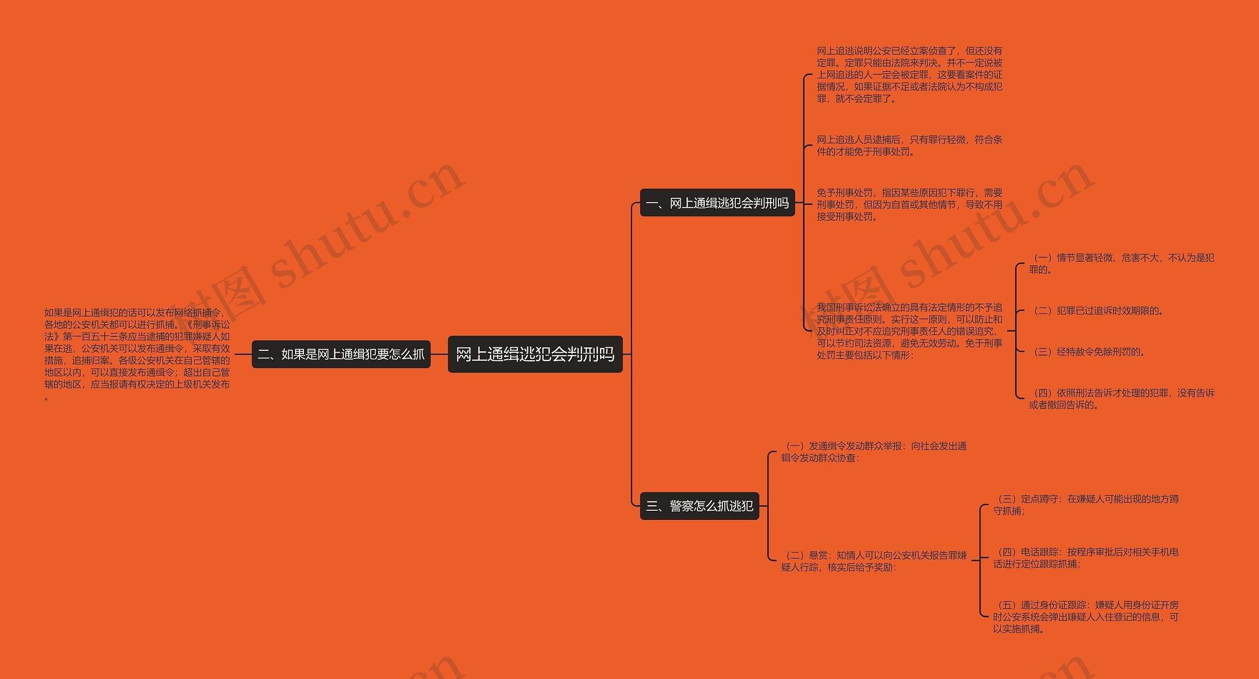 网上通缉逃犯会判刑吗思维导图