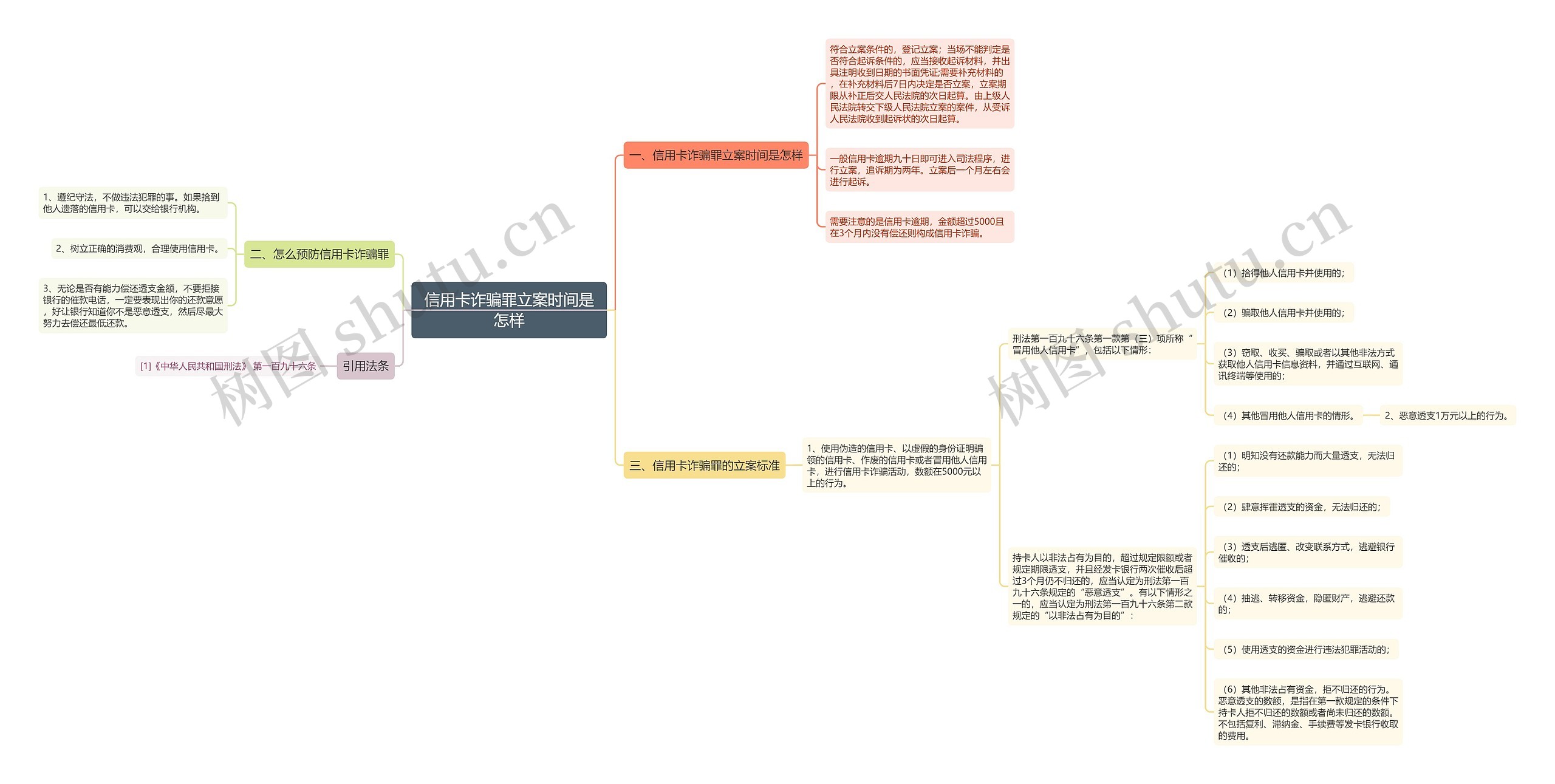 信用卡诈骗罪立案时间是怎样思维导图