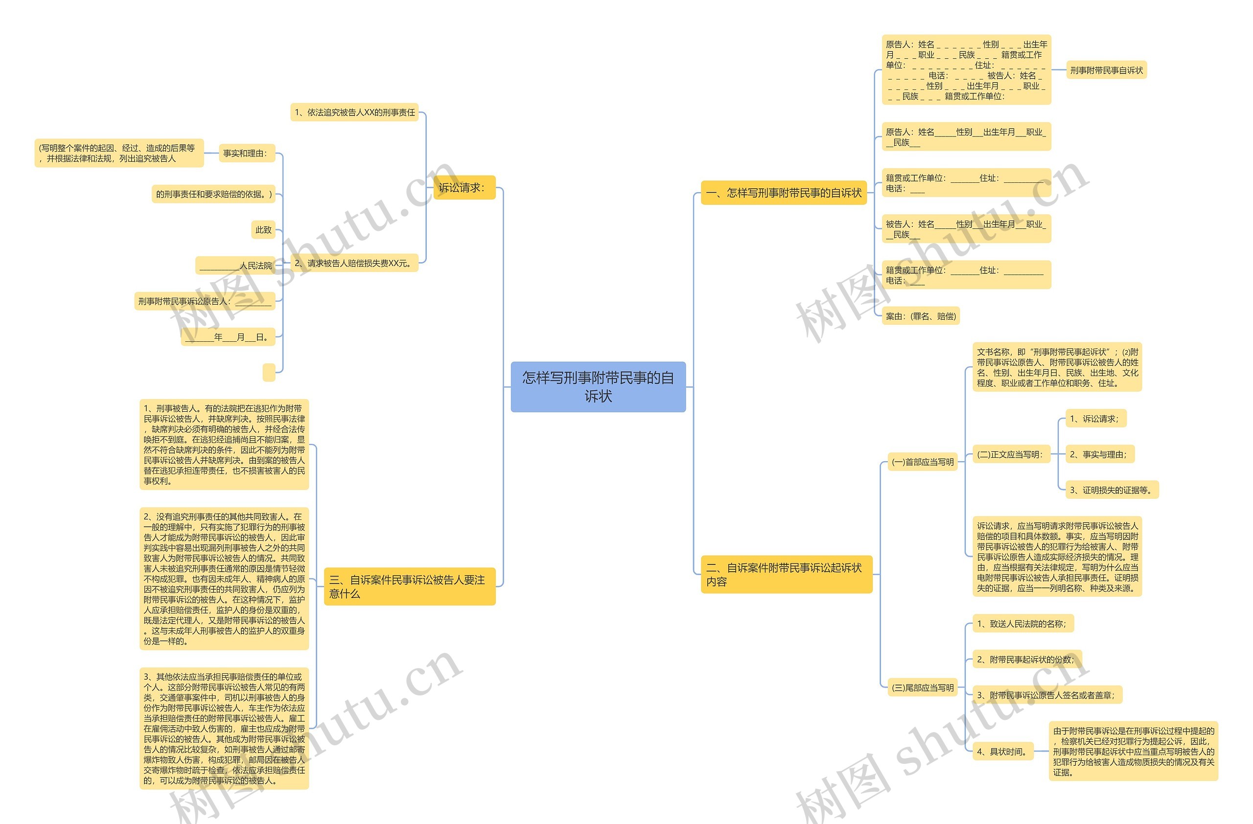 怎样写刑事附带民事的自诉状思维导图