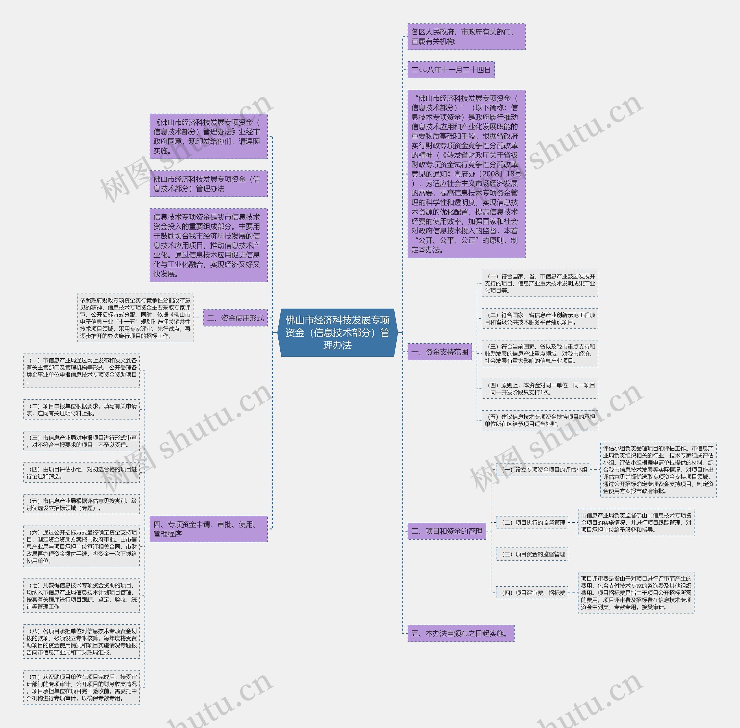佛山市经济科技发展专项资金（信息技术部分）管理办法思维导图