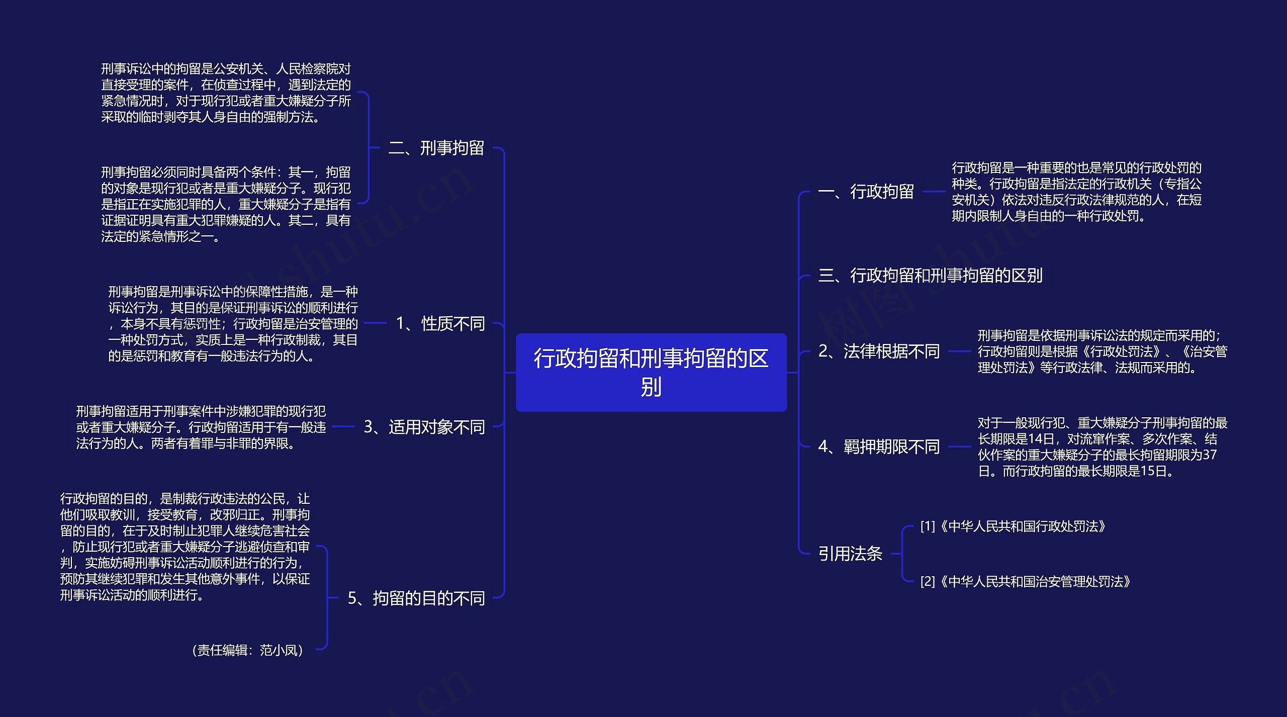 行政拘留和刑事拘留的区别思维导图