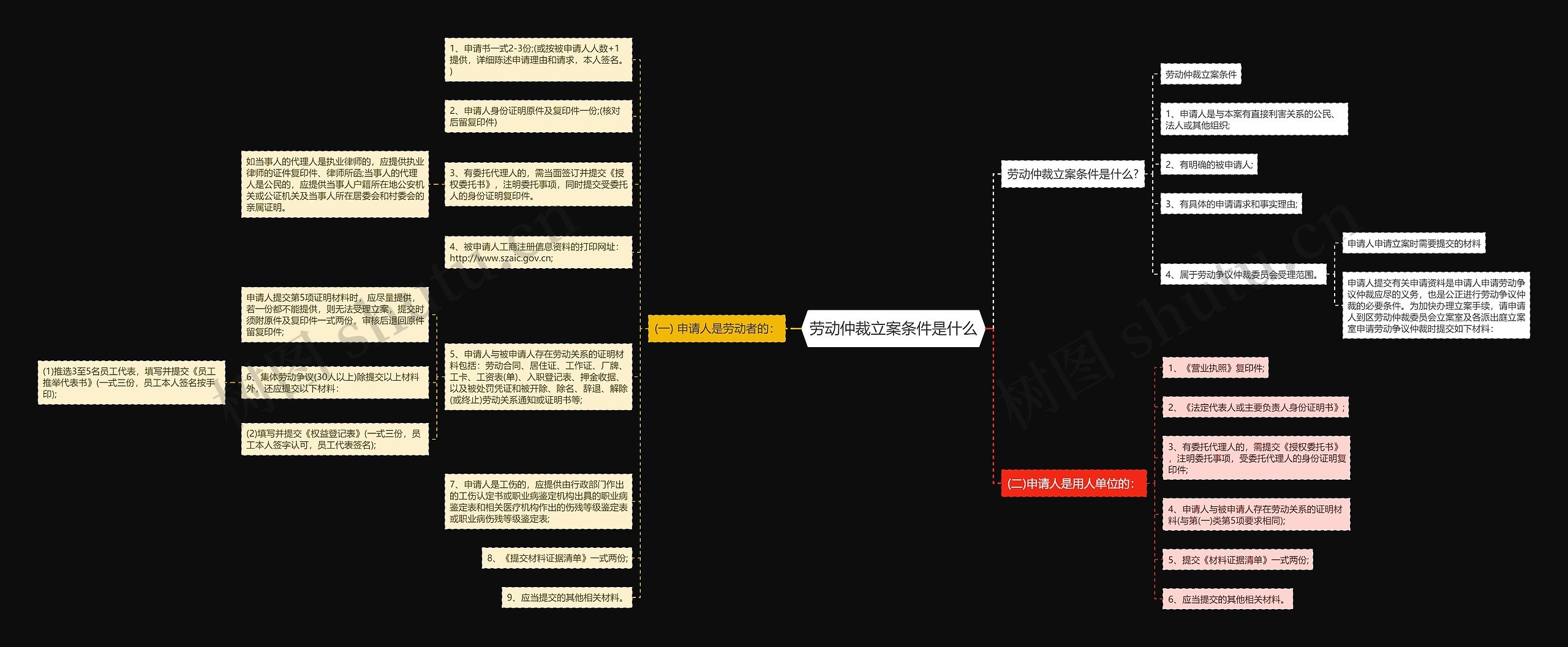 劳动仲裁立案条件是什么思维导图