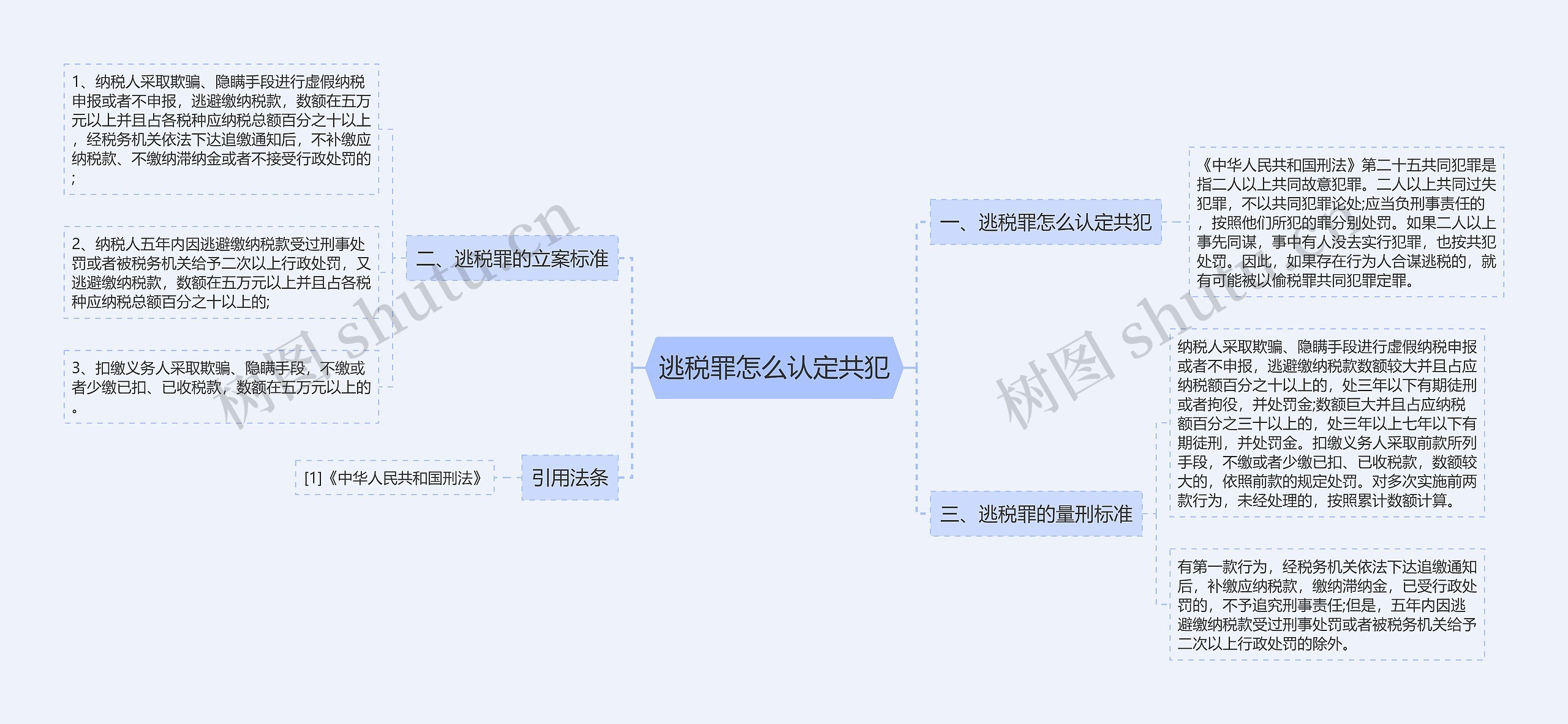 逃税罪怎么认定共犯思维导图