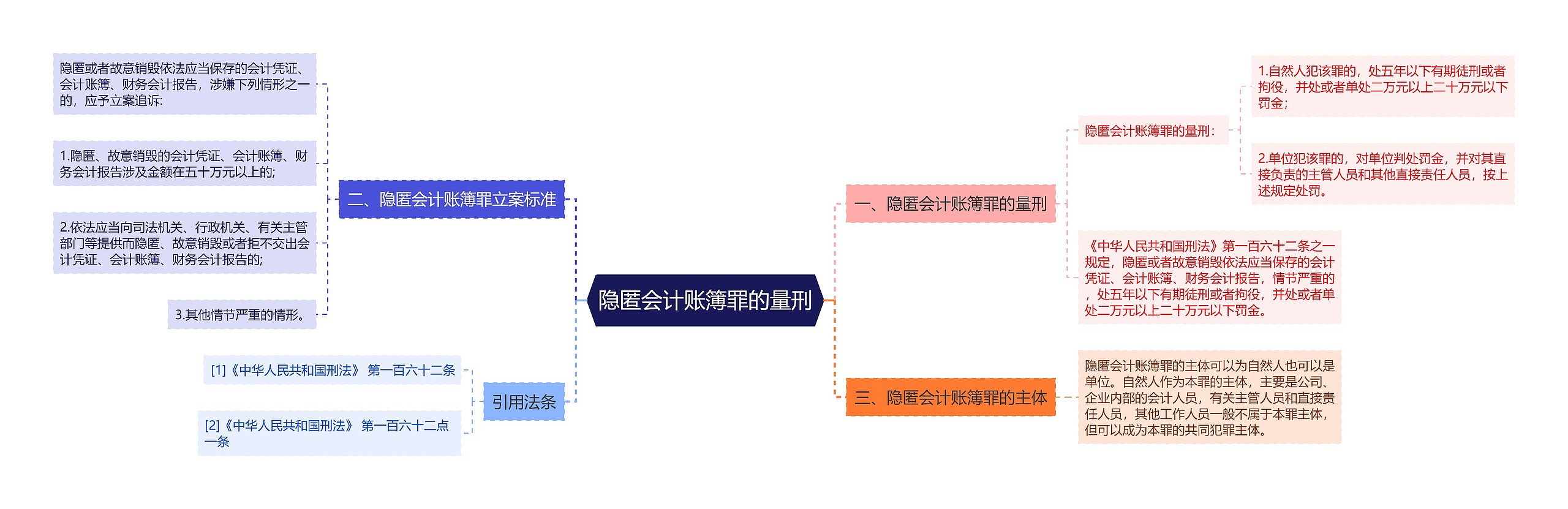 隐匿会计账簿罪的量刑思维导图