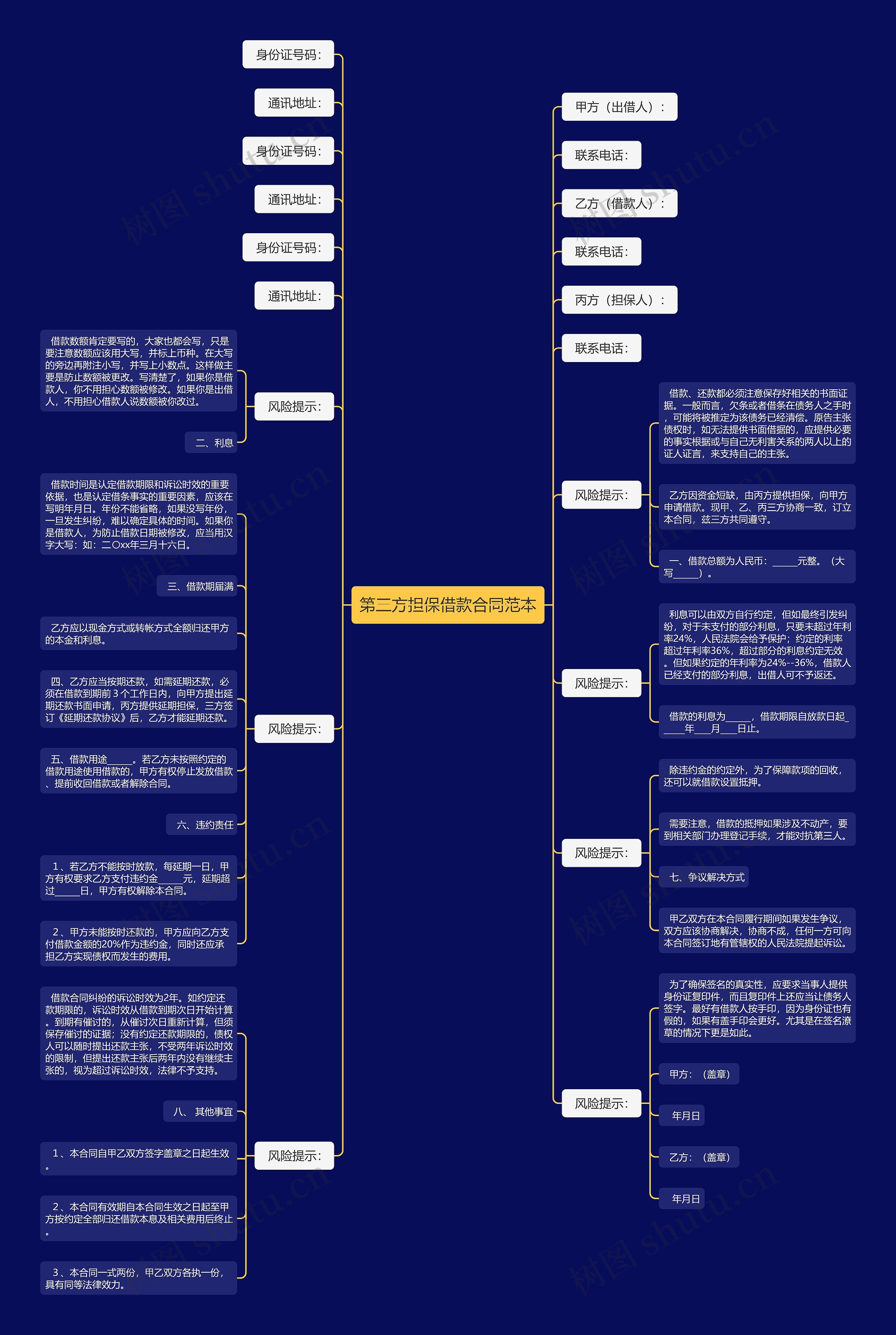 第三方担保借款合同范本思维导图