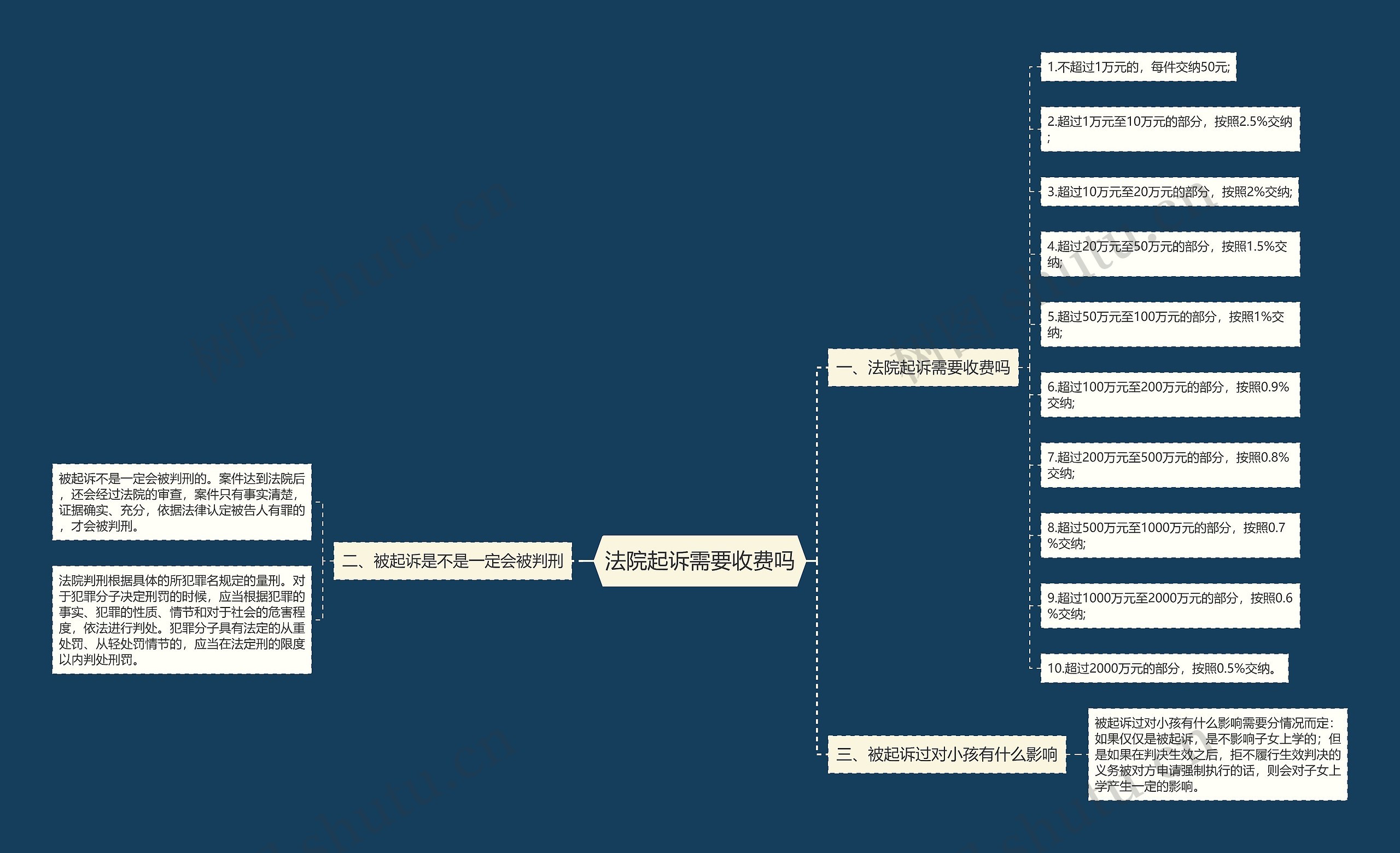 法院起诉需要收费吗思维导图